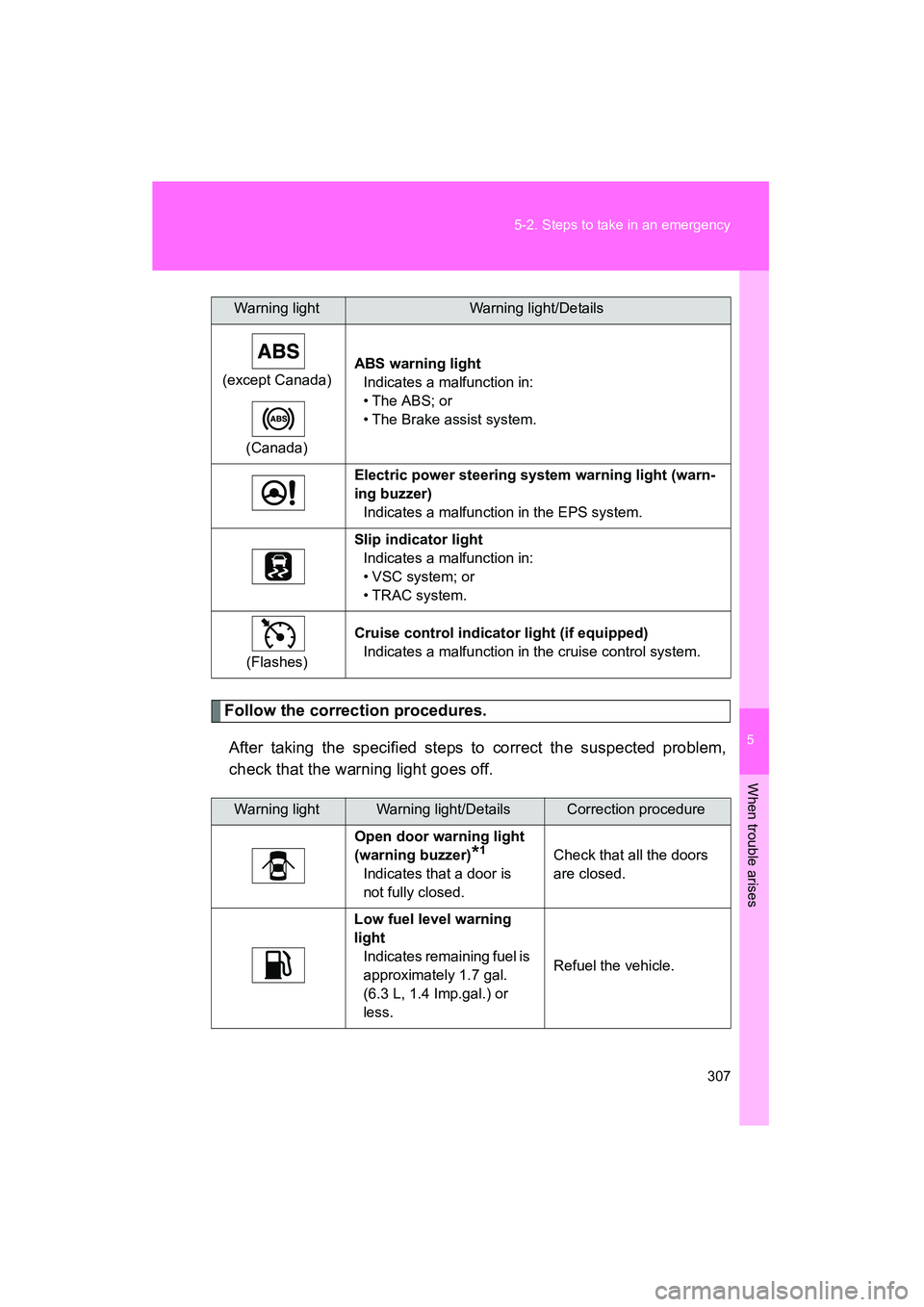 TOYOTA YARIS HATCHBACK 2013 Owners Manual 5
When trouble arises
307
5-2. Steps to take in an emergency
YARIS_HB_U_52D44U
Follow the correction procedures.
After taking the specified steps to correct the suspected problem,
check that the warni TOYOTA YARIS HATCHBACK 2013 Owners Manual 5
When trouble arises
307
5-2. Steps to take in an emergency
YARIS_HB_U_52D44U
Follow the correction procedures.
After taking the specified steps to correct the suspected problem,
check that the warni