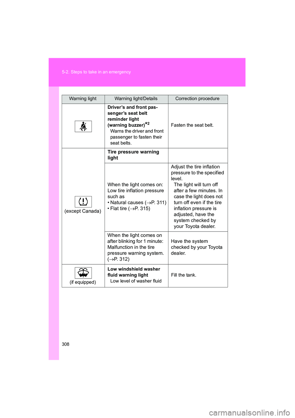 TOYOTA YARIS HATCHBACK 2013 Owners Manual 308 5-2. Steps to take in an emergency
YARIS_HB_U_52D44U
Driver’s and front pas-
senger’s seat belt
reminder light
(warning buzzer)
*2
Warns the driver and front
passenger to fasten their
seat TOYOTA YARIS HATCHBACK 2013 Owners Manual 308 5-2. Steps to take in an emergency
YARIS_HB_U_52D44U
Driver’s and front pas-
senger’s seat belt
reminder light
(warning buzzer)
*2
Warns the driver and front
passenger to fasten their
seat