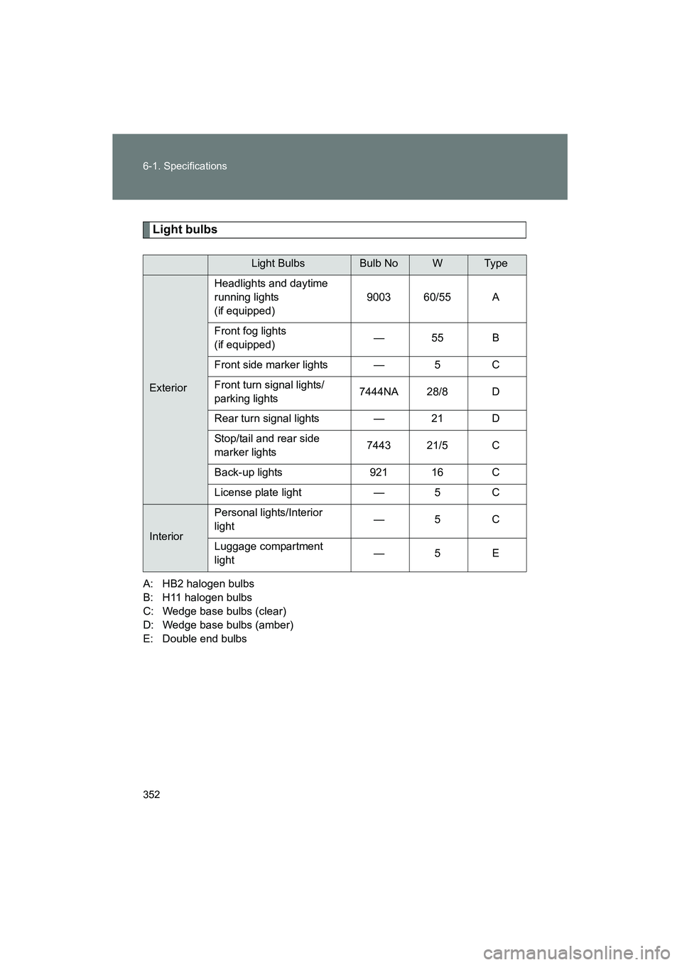 TOYOTA YARIS HATCHBACK 2013  Owners Manual 352 6-1. Specifications
YARIS_HB_U_52D44U
Light bulbs
A: HB2 halogen bulbs 
B: H11 halogen bulbs 
C: Wedge base bulbs (clear) 
D: Wedge base bulbs (amber) 
E: Double end bulbs
Light BulbsBulb NoWTy p 
