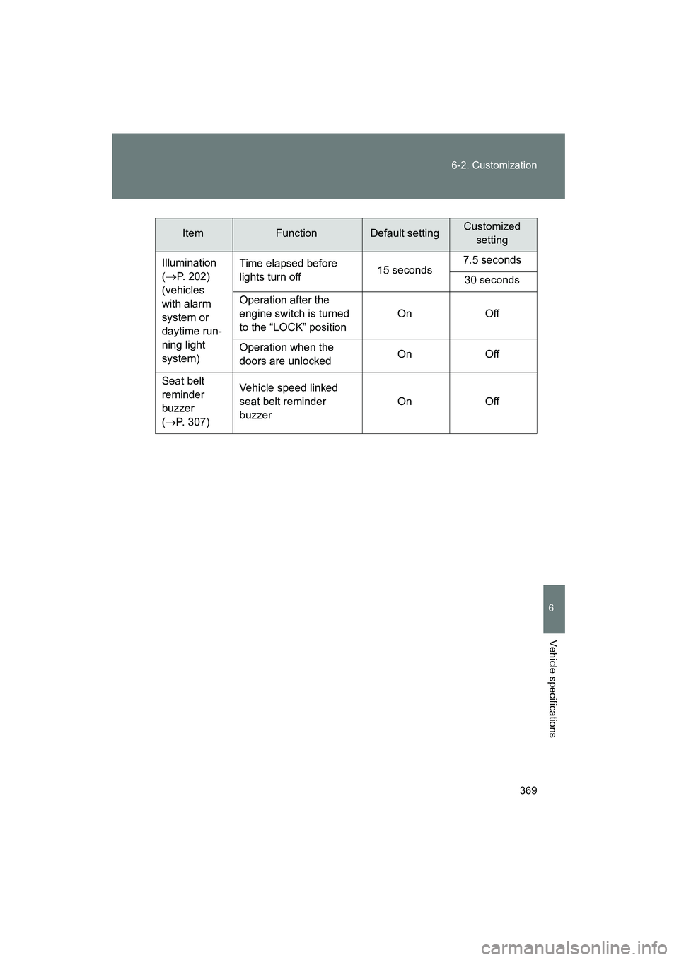 TOYOTA YARIS HATCHBACK 2013  Owners Manual 369
6-2. Customization
6
Vehicle specifications
YARIS_HB_U_52D44U
Illumination
(
→P. 202) 
(vehicles 
with alarm 
system or 
daytime run-
ning light 
system) Time elapsed before 
lights turn off
15 