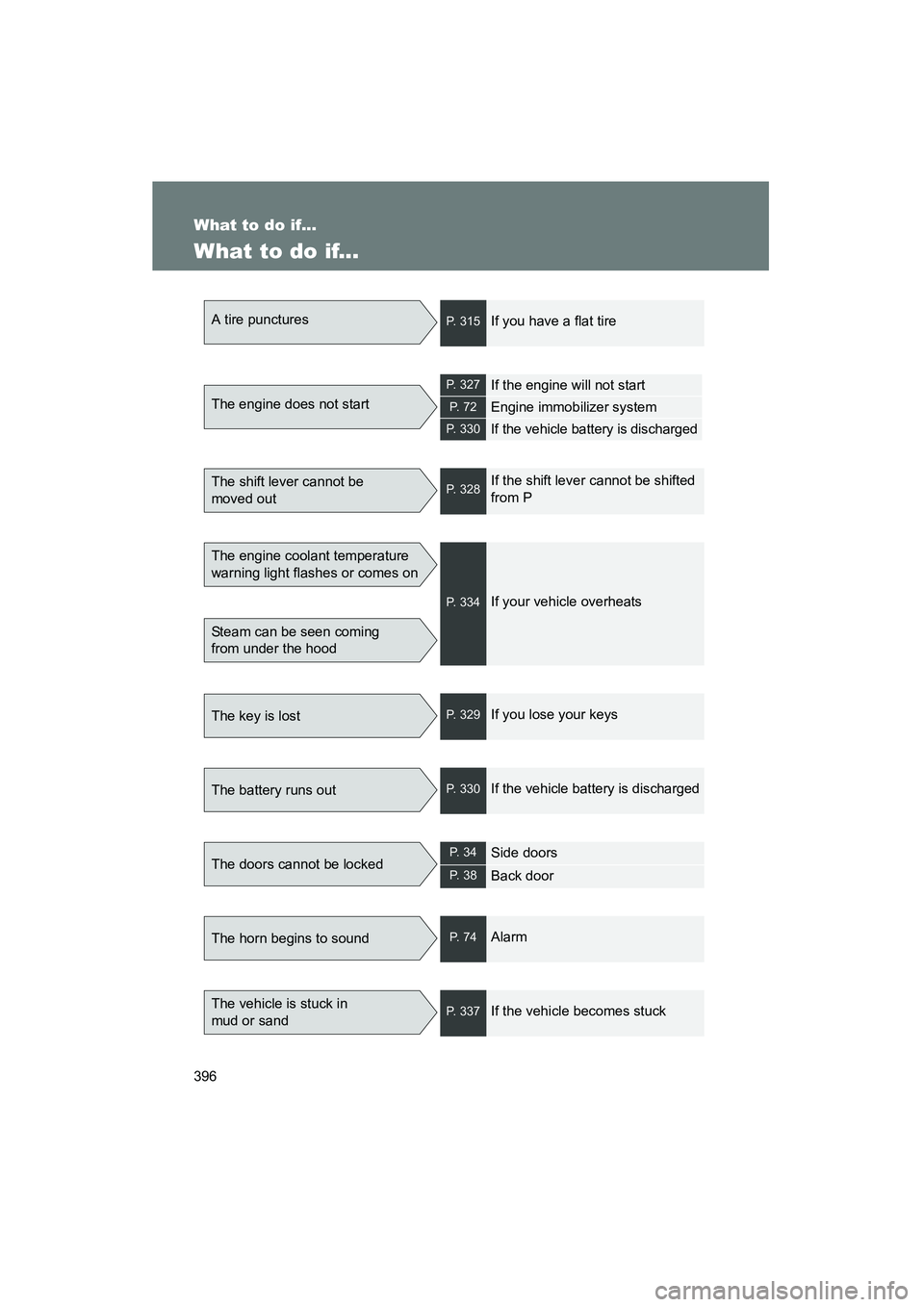 TOYOTA YARIS HATCHBACK 2013 Owners Manual 396
YARIS_HB_U_52D44U
What to do if...
What to do if...
A tire puncturesP. 315If you have a flat tire
The engine does not start
P. 327If the engine will not start
P. 7 2Engine immobilizer system
P. 3 TOYOTA YARIS HATCHBACK 2013 Owners Manual 396
YARIS_HB_U_52D44U
What to do if...
What to do if...
A tire puncturesP. 315If you have a flat tire
The engine does not start
P. 327If the engine will not start
P. 7 2Engine immobilizer system
P. 3
