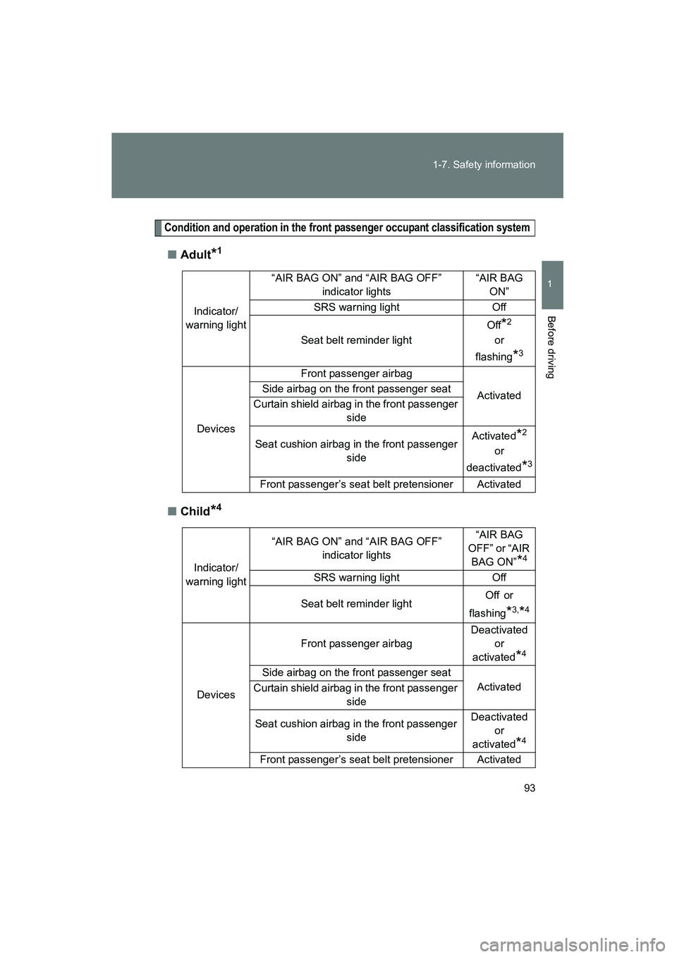 TOYOTA YARIS HATCHBACK 2013  Owners Manual 93
1-7. Safety information
1
Before driving
YARIS_HB_U_52D44U
Condition and operation in the front 
passenger occupant classification system
■Adult*1
■Child*4
Indicator/ 
warning light “AIR BAG 