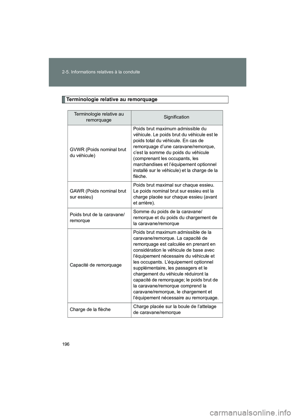 TOYOTA YARIS HATCHBACK 2013 Manuel du propriétaire (in French) 196 2-5. Informations relatives à la conduite
YARIS_HB_D_52D44D
Terminologie relative au remorquage
Terminologie relative au remorquageSignification
GVWR (Poids nominal brut
du véhicule) Poids brut TOYOTA YARIS HATCHBACK 2013 Manuel du propriétaire (in French) 196 2-5. Informations relatives à la conduite
YARIS_HB_D_52D44D
Terminologie relative au remorquage
Terminologie relative au remorquageSignification
GVWR (Poids nominal brut
du véhicule) Poids brut