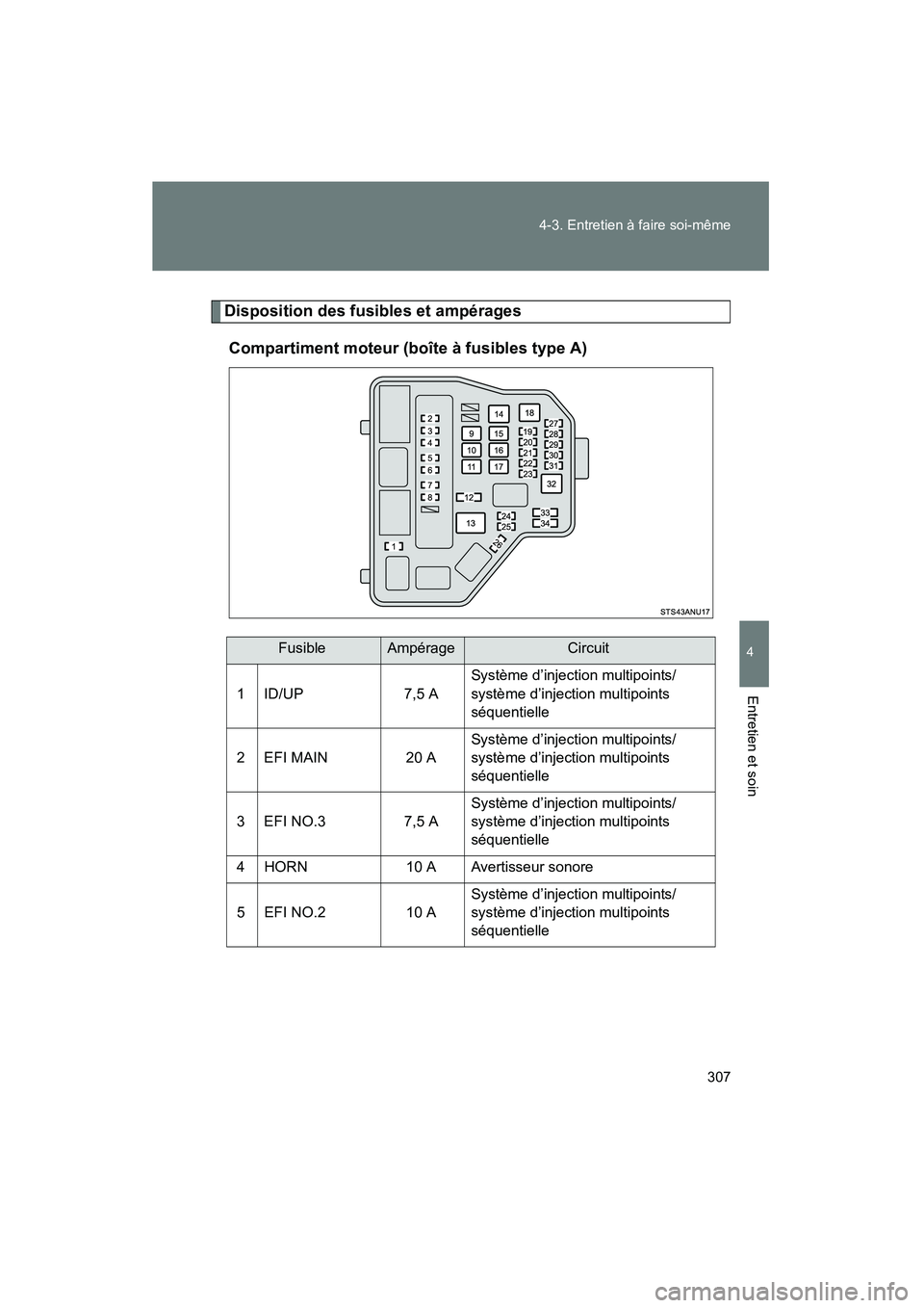 TOYOTA YARIS HATCHBACK 2013  Manuel du propriétaire (in French) 307
4-3. Entretien à faire soi-même
4
Entretien et soin
YARIS_HB_D_52D44D
Disposition des fusibles et ampérages
Compartiment moteur (boîte à fusibles type A)
FusibleAmpérageCircuit
1 ID/UP 7,5 A