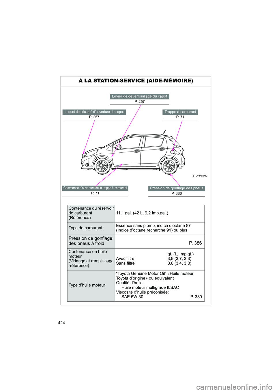 TOYOTA YARIS HATCHBACK 2012  Manuel du propriétaire (in French) 424
YARIS_HB_D_12MY_52A68D
À LA STATION-SERVICE (AIDE-MÉMOIRE)
Commande d’ouverture de la trappe à carburant
P.  7 1
Pression de gonflage des pneusP. 386
Loquet de sécurité d’ouverture du cap