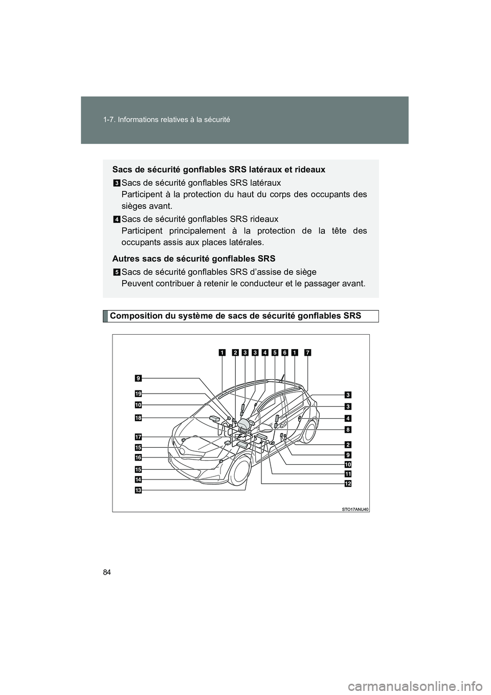 TOYOTA YARIS HATCHBACK 2012  Manuel du propriétaire (in French) 84 1-7. Informations relatives à la sécurité
YARIS_HB_D_12MY_52A68D
Composition du système de sacs de sécurité gonflables SRS
Sacs de sécurité gonflables SRS latéraux et rideauxSacs de sécur