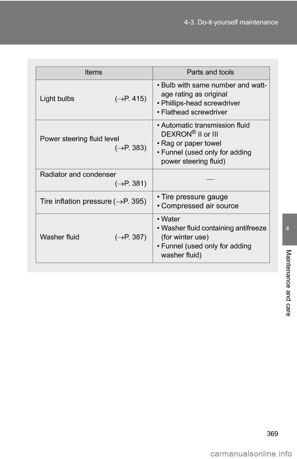 TOYOTA 4RUNNER 2009 N280 / 5.G Owners Manual 369
4-3. Do-it-yourself maintenance
4
Maintenance and care
ItemsParts and tools
Light bulbs ( P. 415)• Bulb with same number and watt-
age rating as original
• Phillips-head screwdriver
• Fla