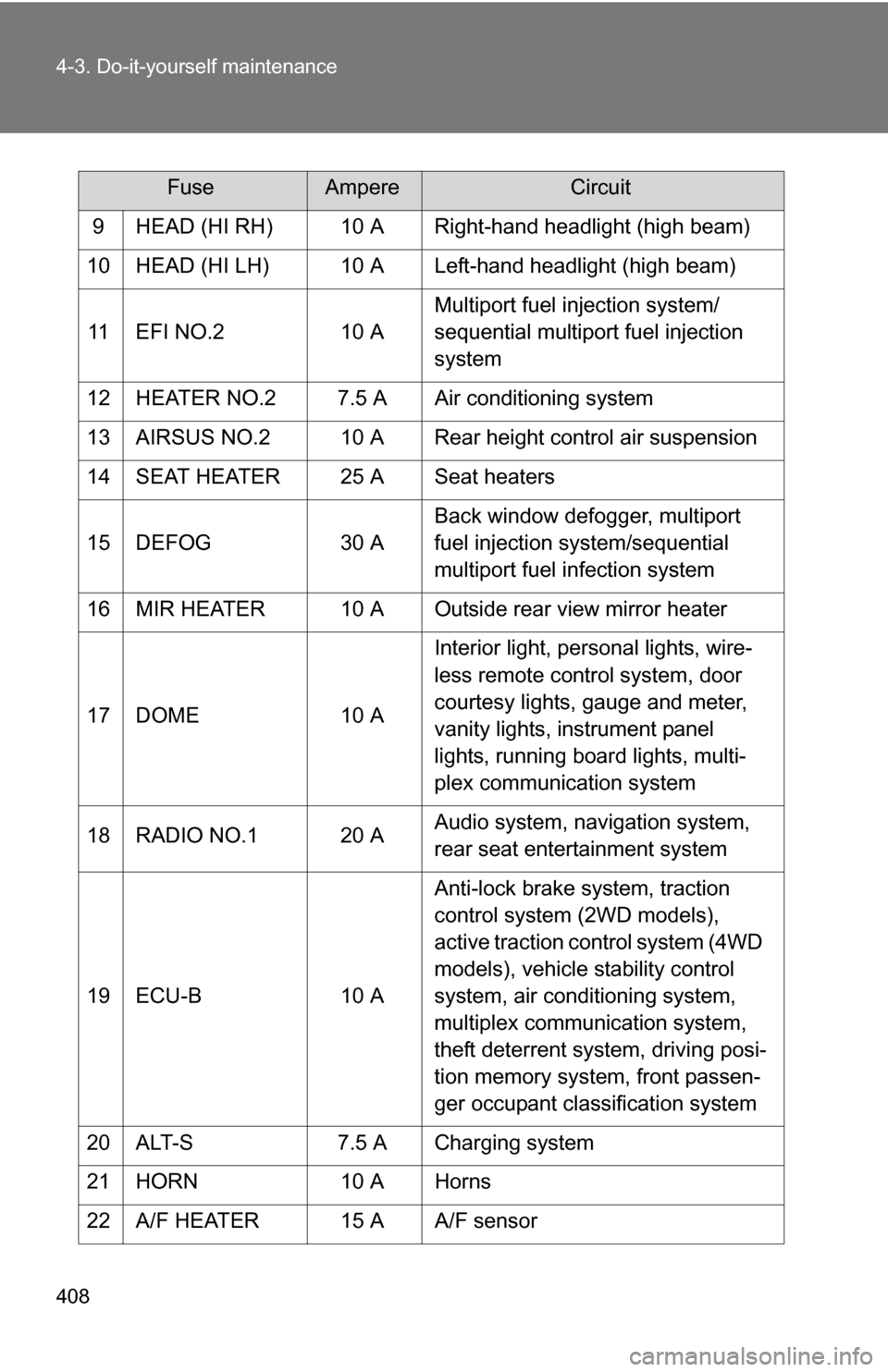 TOYOTA 4RUNNER 2009 N280 / 5.G Owners Manual 408 4-3. Do-it-yourself maintenance
9 HEAD (HI RH) 10 A Right-hand headlight (high beam)
10 HEAD (HI LH) 10 A Left-hand headlight (high beam)
11 EFI NO.2 10 A Multiport fuel injection system/
sequenti TOYOTA 4RUNNER 2009 N280 / 5.G Owners Manual 408 4-3. Do-it-yourself maintenance
9 HEAD (HI RH) 10 A Right-hand headlight (high beam)
10 HEAD (HI LH) 10 A Left-hand headlight (high beam)
11 EFI NO.2 10 A Multiport fuel injection system/
sequenti