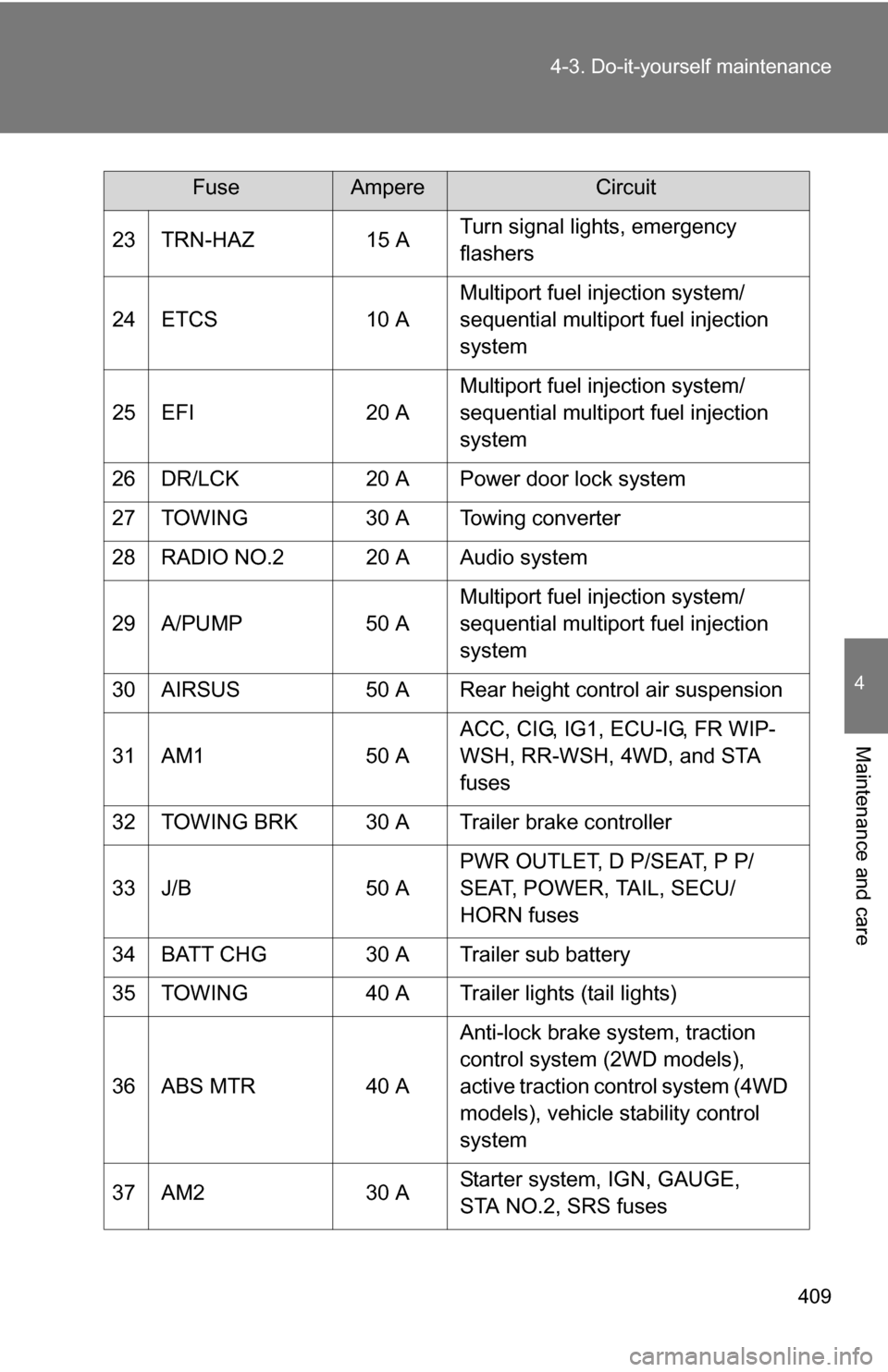 TOYOTA 4RUNNER 2009 N280 / 5.G Owners Manual 409
4-3. Do-it-yourself maintenance
4
Maintenance and care
23 TRN-HAZ
15 ATurn signal lights, emergency
flashers
24 ETCS 10 AMultiport fuel injection system/
sequential multiport fuel injection
syst TOYOTA 4RUNNER 2009 N280 / 5.G Owners Manual 409
4-3. Do-it-yourself maintenance
4
Maintenance and care
23 TRN-HAZ
15 ATurn signal lights, emergency
flashers
24 ETCS 10 AMultiport fuel injection system/
sequential multiport fuel injection
syst