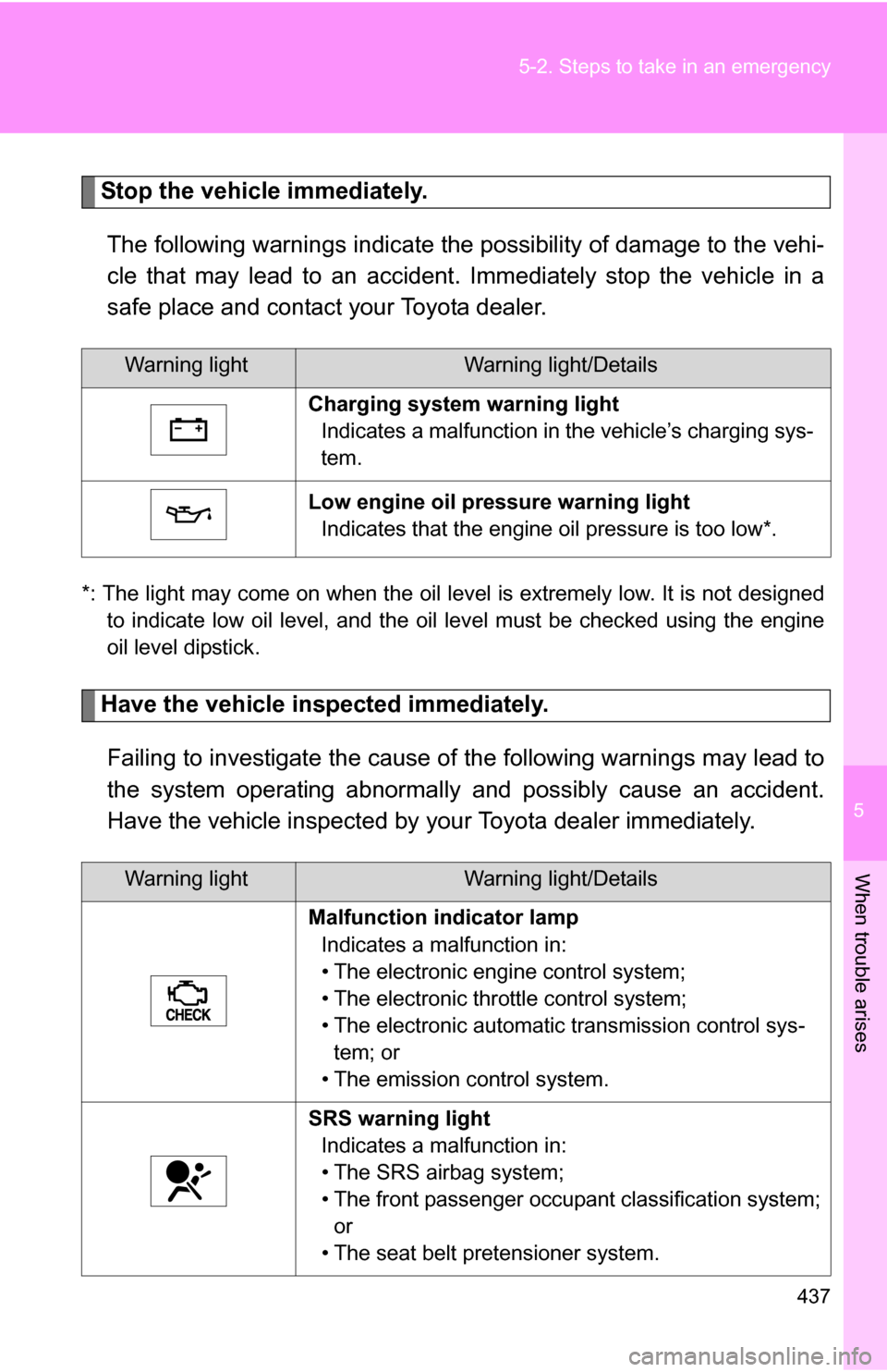 TOYOTA 4RUNNER 2009 N280 / 5.G Owners Manual 5
When trouble arises
437
5-2. Steps to take in an emergency
Stop the vehicle immediately.
The following warnings indicate the possibility of damage to the vehi-
cle that may lead to an accident. Imme