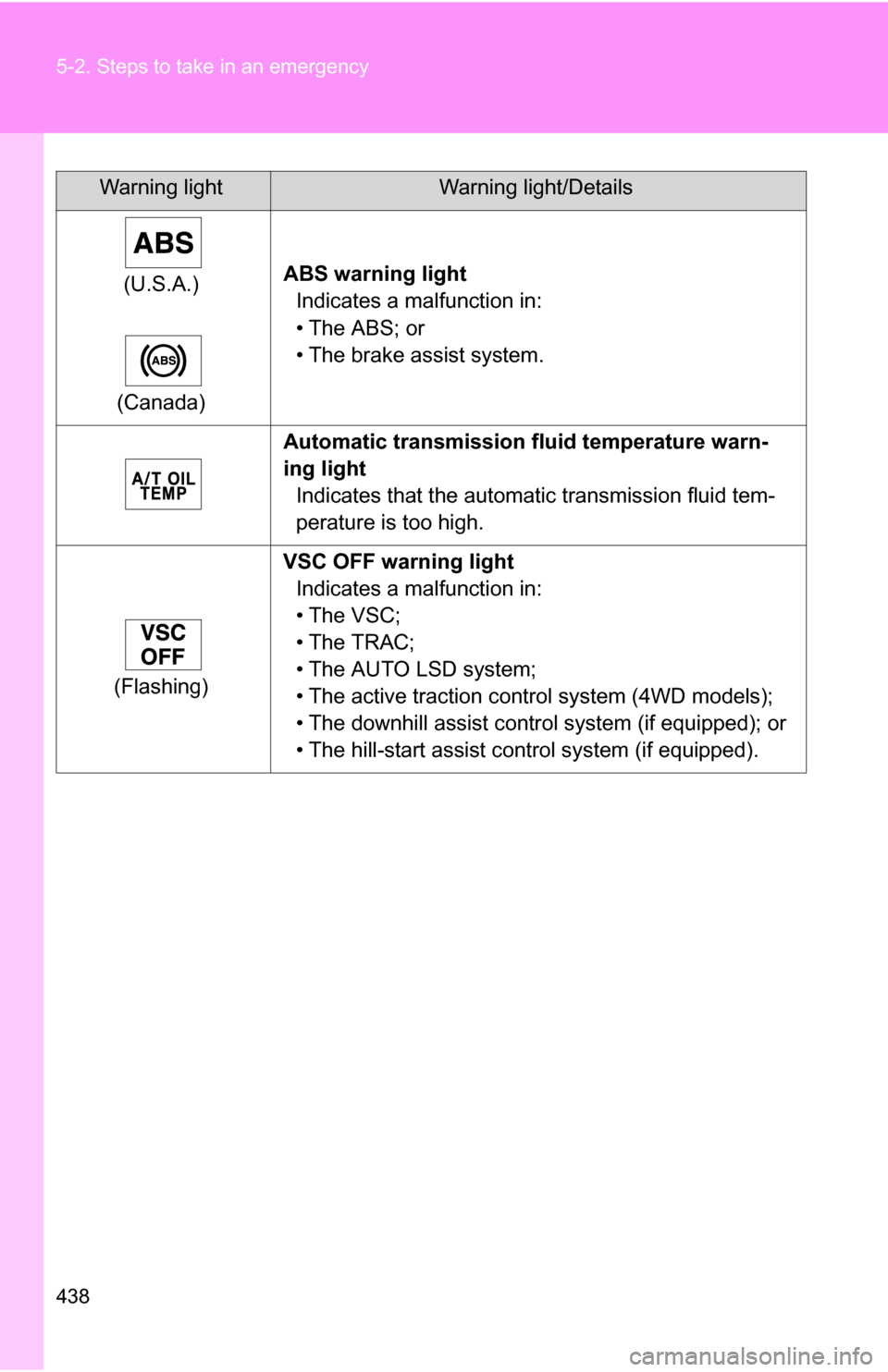 TOYOTA 4RUNNER 2009 N280 / 5.G Owners Manual 438 5-2. Steps to take in an emergency
(U.S.A.)
(Canada) ABS warning light
Indicates a malfunction in:
• The ABS; or
• The brake assist system.
Automatic transmission fluid temperature warn-
ing l TOYOTA 4RUNNER 2009 N280 / 5.G Owners Manual 438 5-2. Steps to take in an emergency
(U.S.A.)
(Canada) ABS warning light
Indicates a malfunction in:
• The ABS; or
• The brake assist system.
Automatic transmission fluid temperature warn-
ing l