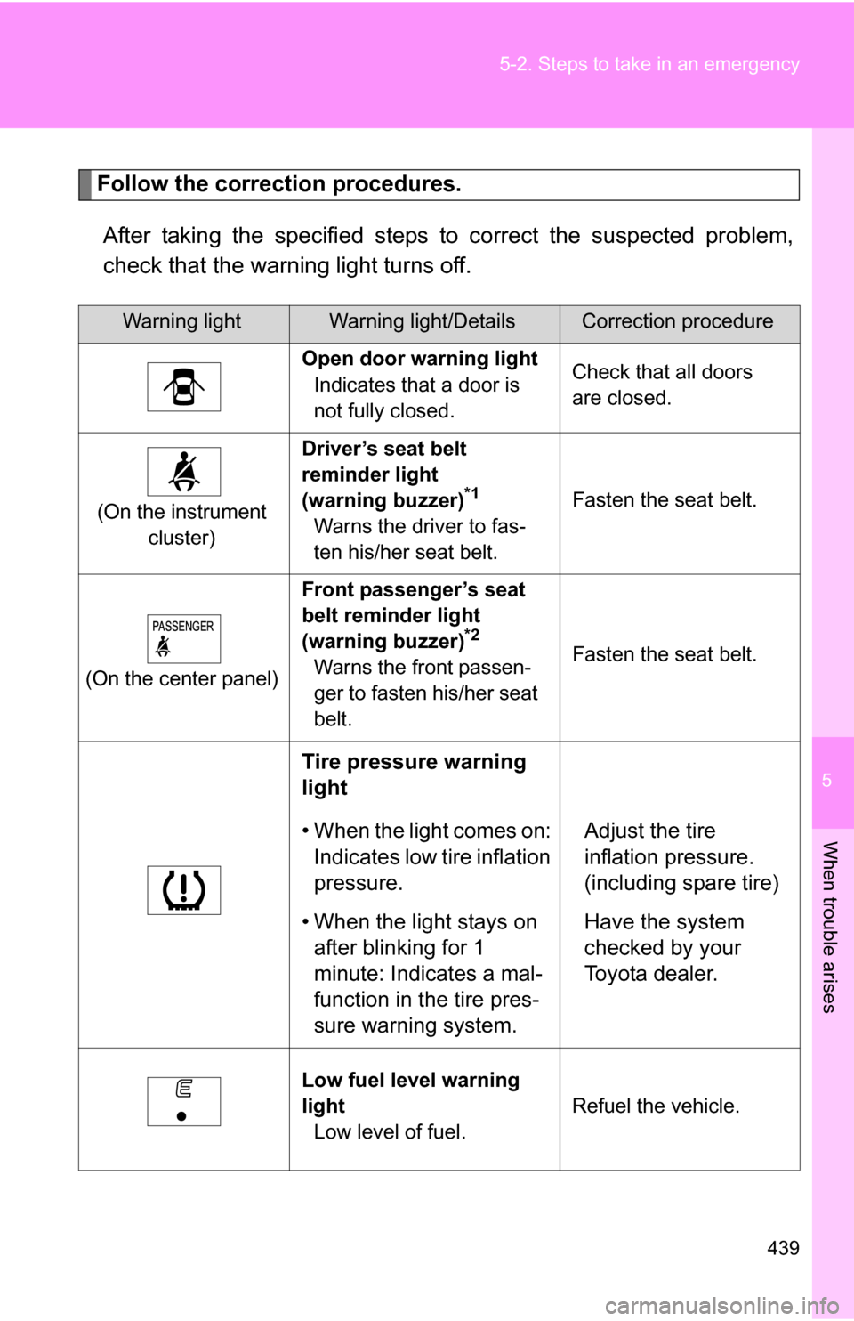TOYOTA 4RUNNER 2009 N280 / 5.G Owners Manual 5
When trouble arises
439
5-2. Steps to take in an emergency
Follow the correction procedures.
After taking the specified steps to correct the suspected problem,
check that the warning light turns off TOYOTA 4RUNNER 2009 N280 / 5.G Owners Manual 5
When trouble arises
439
5-2. Steps to take in an emergency
Follow the correction procedures.
After taking the specified steps to correct the suspected problem,
check that the warning light turns off