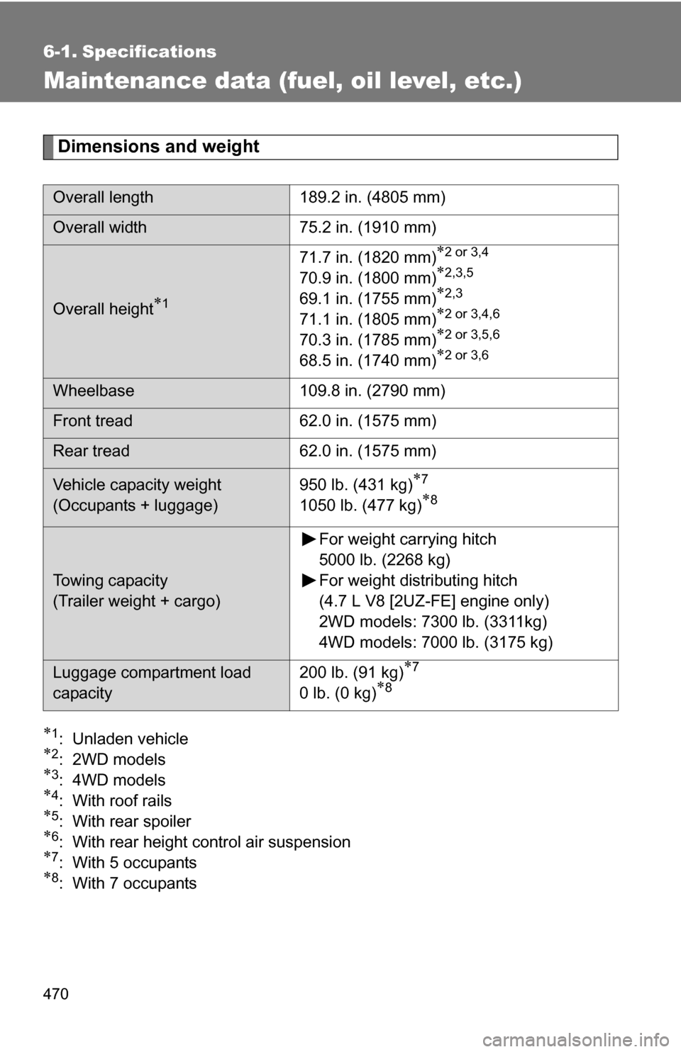 TOYOTA 4RUNNER 2009 N280 / 5.G Owners Manual 470
6-1. Specifications
Maintenance data (fuel, oil level, etc.)
Dimensions and weight
1: Unladen vehicle2: 2WD models3: 4WD models4: With roof rails5: With rear spoiler6: With rear 
