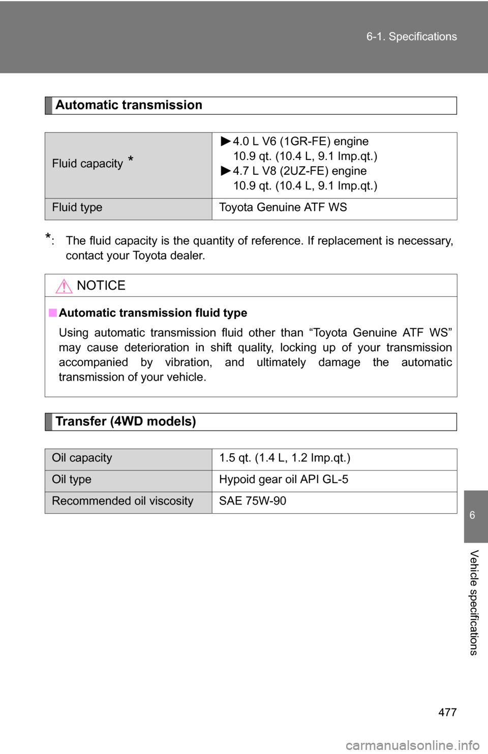 TOYOTA 4RUNNER 2009 N280 / 5.G Owners Manual 477
6-1. Specifications
6
Vehicle specifications
Automatic transmission
*: The fluid capacity is the quantity of reference. If replacement is necessary,
contact your Toyota dealer.
Transfer (4WD model