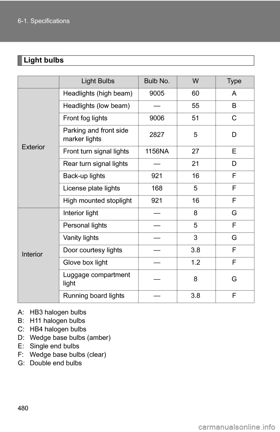 TOYOTA 4RUNNER 2009 N280 / 5.G Owners Manual 480 6-1. Specifications
Light bulbs
A: HB3 halogen bulbs
B: H11 halogen bulbs
C: HB4 halogen bulbs
D: Wedge base bulbs (amber)
E: Single end bulbs
F: Wedge base bulbs (clear)
G: Double end bulbs
Light