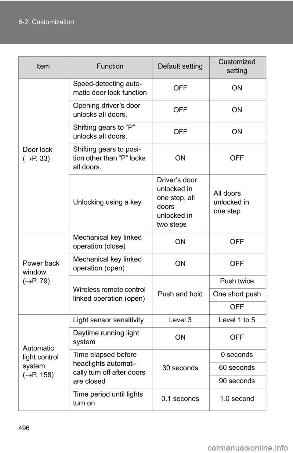 TOYOTA 4RUNNER 2009 N280 / 5.G Owners Manual 496 6-2. Customization
Door lock
(P. 33) Speed-detecting auto-
matic door lock function
OFF ON
Opening driver’s door
unlocks all doors. OFF ON
Shifting gears to “P”
unlocks all doors. OFF TOYOTA 4RUNNER 2009 N280 / 5.G Owners Manual 496 6-2. Customization
Door lock
(P. 33) Speed-detecting auto-
matic door lock function
OFF ON
Opening driver’s door
unlocks all doors. OFF ON
Shifting gears to “P”
unlocks all doors. OFF