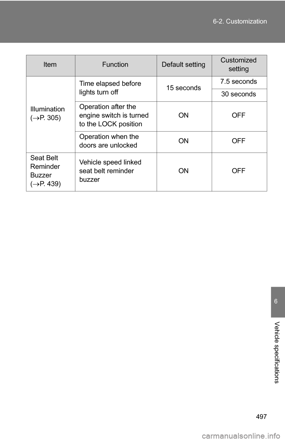 TOYOTA 4RUNNER 2009 N280 / 5.G Owners Manual 497
6-2. Customization
6
Vehicle specifications
Illumination
(
P. 305)
Time elapsed before
lights turn off
15 seconds7.5 seconds
30 seconds
Operation after the
engine switch is turned
to the LOC TOYOTA 4RUNNER 2009 N280 / 5.G Owners Manual 497
6-2. Customization
6
Vehicle specifications
Illumination
(
P. 305)
Time elapsed before
lights turn off
15 seconds7.5 seconds
30 seconds
Operation after the
engine switch is turned
to the LOC