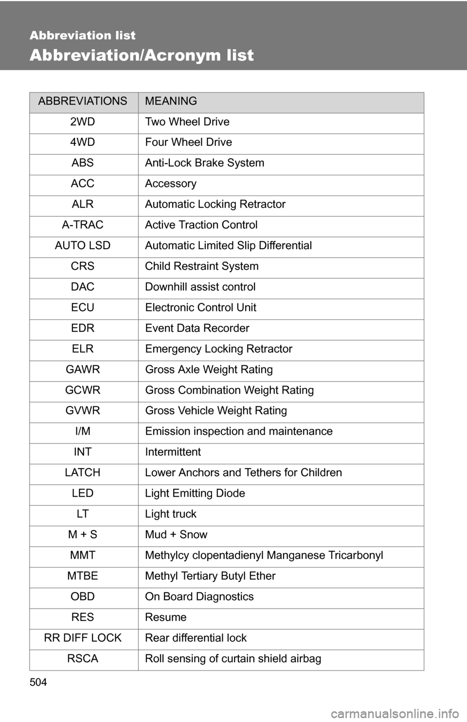TOYOTA 4RUNNER 2009 N280 / 5.G Owners Manual 504
Abbreviation list
Abbreviation/Acronym list
ABBREVIATIONSMEANING
2WDTwo Wheel Drive
4WD Four Wheel Drive ABS Anti-Lock Brake System
ACC Accessory ALR Automatic Locking Retractor
A-TRAC Active Trac TOYOTA 4RUNNER 2009 N280 / 5.G Owners Manual 504
Abbreviation list
Abbreviation/Acronym list
ABBREVIATIONSMEANING
2WDTwo Wheel Drive
4WD Four Wheel Drive ABS Anti-Lock Brake System
ACC Accessory ALR Automatic Locking Retractor
A-TRAC Active Trac