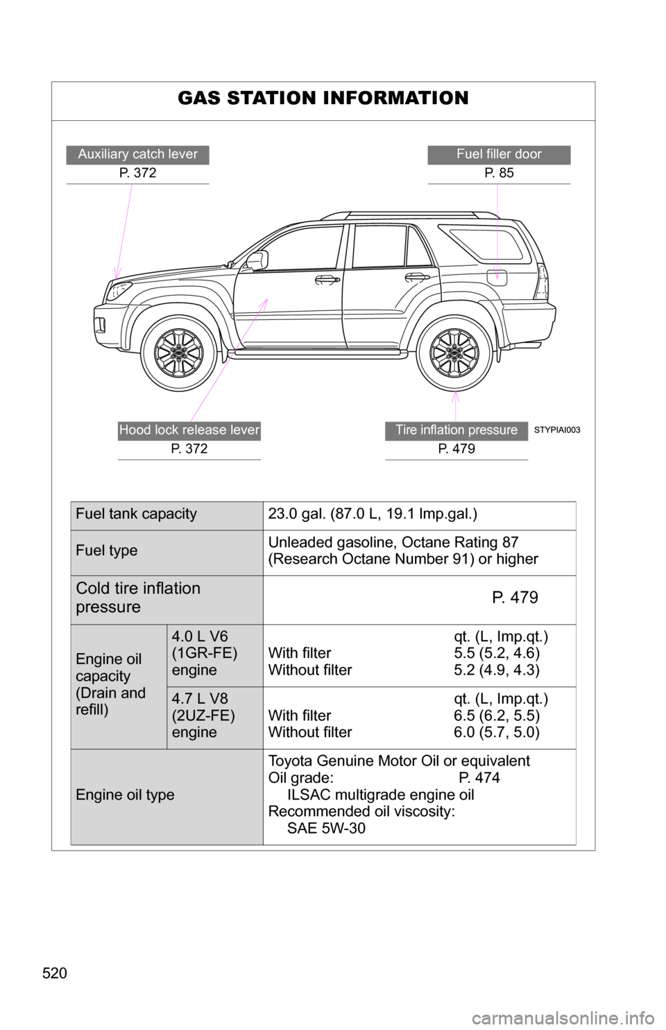 TOYOTA 4RUNNER 2009 N280 / 5.G Owners Manual 520
GAS STATION INFORMATION
Auxiliary catch leverP. 3 7 2Fuel filler doorP. 8 5
Tire inflation pressure
P. 4 7 9
Hood lock release lever P. 3 7 2
Fuel tank capacity 23.0 gal. (87.0 L, 19.1 lmp.gal TOYOTA 4RUNNER 2009 N280 / 5.G Owners Manual 520
GAS STATION INFORMATION
Auxiliary catch leverP. 3 7 2Fuel filler doorP. 8 5
Tire inflation pressure
P. 4 7 9
Hood lock release lever P. 3 7 2
Fuel tank capacity 23.0 gal. (87.0 L, 19.1 lmp.gal