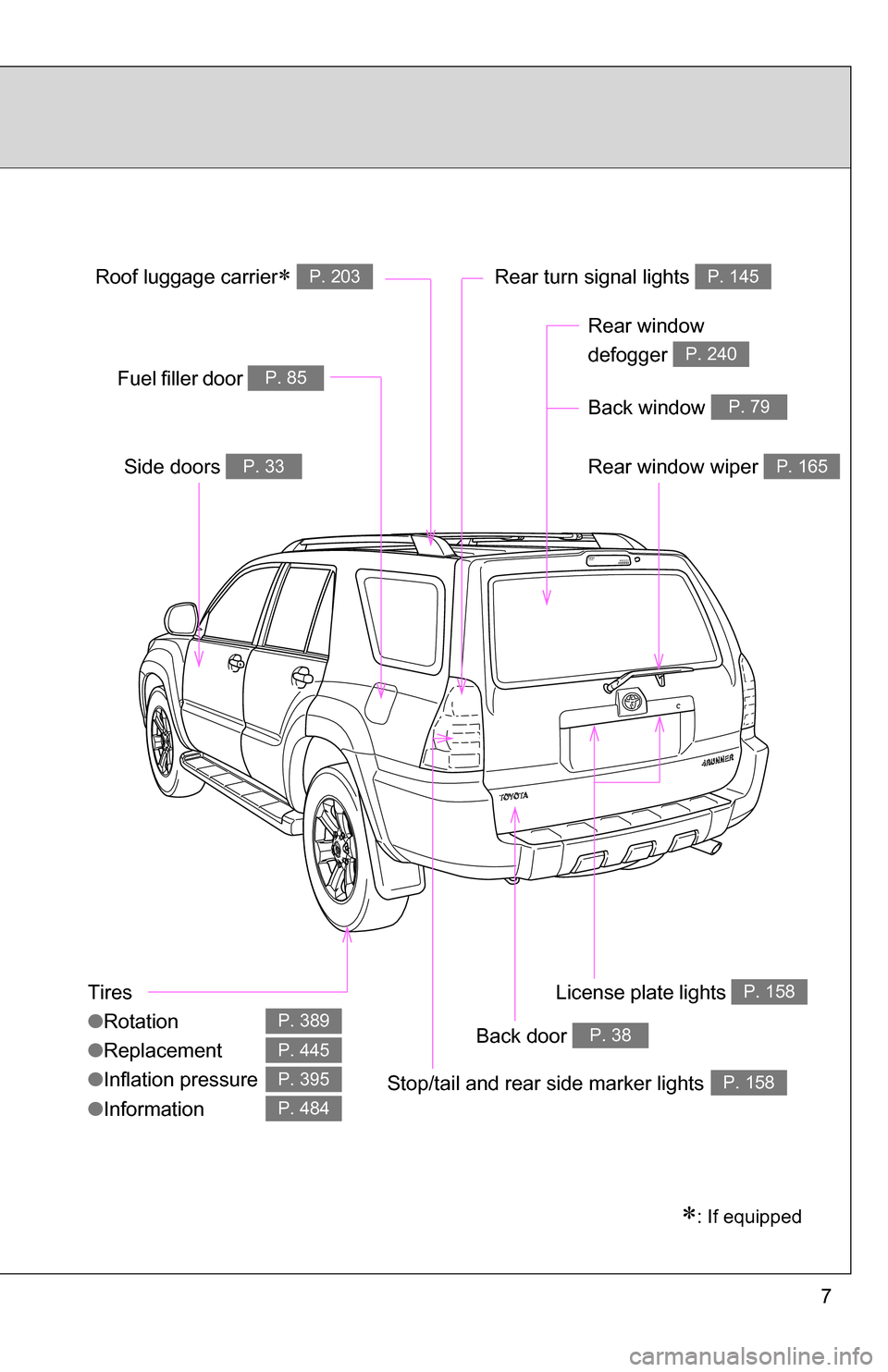 TOYOTA 4RUNNER 2009 N280 / 5.G Owners Manual 7
Tires
●Rotation
● Replacement
● Inflation pressure
● Information
P. 389
P. 445
P. 395
P. 484
Fuel filler door P. 85
Rear turn signal lights P. 145
Stop/tail and rear side marker lightsP. 