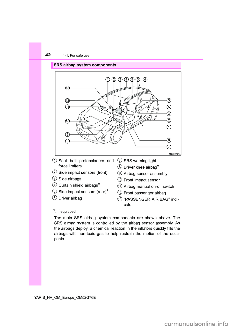 TOYOTA YARIS HYBRID 2017 Service Manual 421-1. For safe use
YARIS_HV_OM_Europe_OM52G76E
*: If equipped
The main SRS airbag system components are shown above. The 
SRS airbag system is controlled by the airbag sensor assembly. As 
the airbag