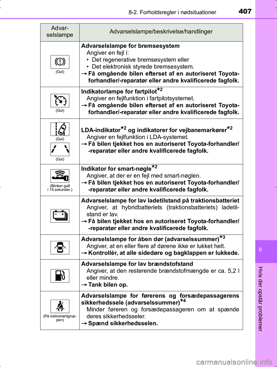 TOYOTA YARIS HYBRID 2016 Brugsanvisning (in Danish) 4078-2. Forholdsregler i nødsituationer
8
Hvis der opstår problemer
OM52J30DK
(Gul)
Advarselslampe for bremsesystemAngiver en fejl i:
• Det regenerative bremsesystem eller
• Det elektronisk styr TOYOTA YARIS HYBRID 2016 Brugsanvisning (in Danish) 4078-2. Forholdsregler i nødsituationer
8
Hvis der opstår problemer
OM52J30DK
(Gul)
Advarselslampe for bremsesystemAngiver en fejl i:
• Det regenerative bremsesystem eller
• Det elektronisk styr