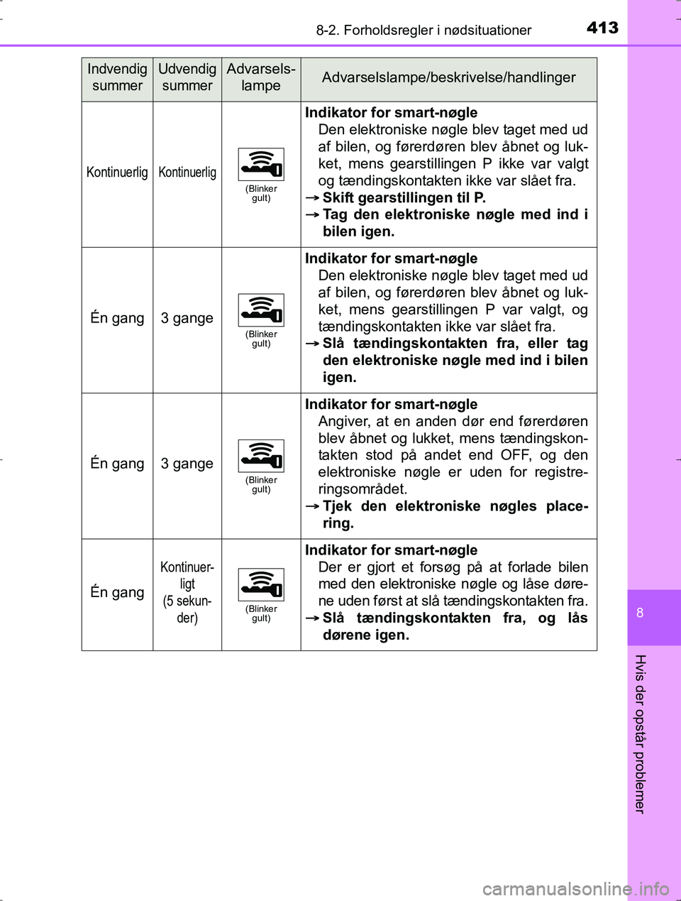 TOYOTA YARIS HYBRID 2016  Brugsanvisning (in Danish) 4138-2. Forholdsregler i nødsituationer
8
Hvis der opstår problemer
OM52J30DK
IndvendigsummerUdvendigsummerAdvarsels- lampeAdvarselslampe/beskrivelse/handlinger
KontinuerligKontinuerlig(Blinker gult