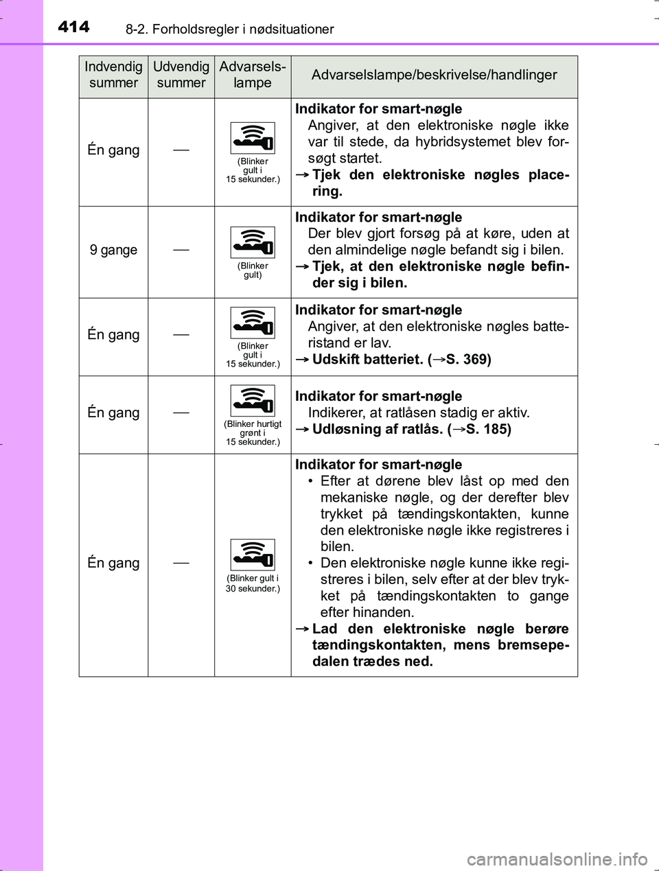 TOYOTA YARIS HYBRID 2016  Brugsanvisning (in Danish) 4148-2. Forholdsregler i nødsituationer
OM52J30DK
Én gang(Blinker gult i 
15 sekunder.)
Indikator for smart-nøgle
Angiver, at den elektroniske nøgle ikke
var til stede, da hybridsystemet blev f