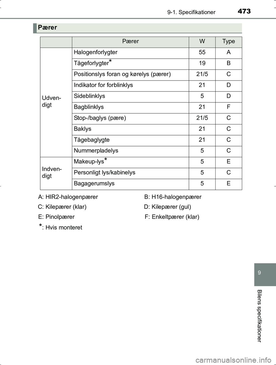 TOYOTA YARIS HYBRID 2016  Brugsanvisning (in Danish) 4739-1. Specifikationer
9
Bilens specifikationer
OM52J30DK
Pærer
PærerWTy p e
Udven-
digt
Halogenforlygter55A
Tågeforlygter*19B
Positionslys foran og kørelys (pærer)21/5C
Indikator for forblinkly