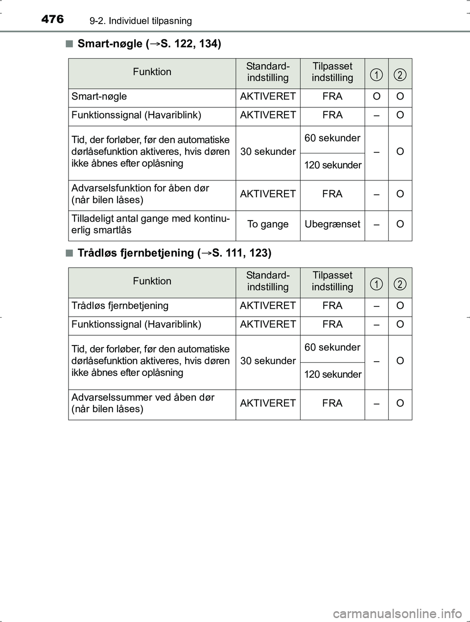 TOYOTA YARIS HYBRID 2016  Brugsanvisning (in Danish) 4769-2. Individuel tilpasning
OM52J30DKn
Smart-nøgle (
S. 122, 134)
nTrådløs fjernbetjening ( S. 111, 123)
FunktionStandard-
indstillingTilpasset
indstilling
Smart-nøgle AKTIVERET FRA O O
Fu