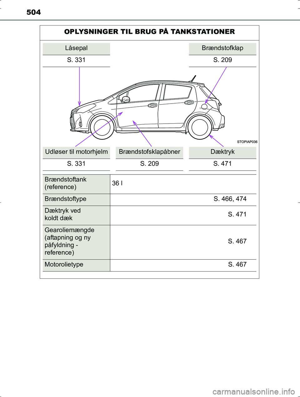 TOYOTA YARIS HYBRID 2016 Brugsanvisning (in Danish) 504
OM52J30DK
OPLYSNINGER TIL BRUG PÃ… TANKSTATIONER
LåsepalBrændstofklap
S. 331 S. 209
Udløser til motorhjelmBrændstofsklapåbnerDæktryk
S. 331 S. 209 S. 471
Brændstoftank
(reference)36 l
Bræn TOYOTA YARIS HYBRID 2016 Brugsanvisning (in Danish) 504
OM52J30DK
OPLYSNINGER TIL BRUG PÃ… TANKSTATIONER
LåsepalBrændstofklap
S. 331 S. 209
Udløser til motorhjelmBrændstofsklapåbnerDæktryk
S. 331 S. 209 S. 471
Brændstoftank
(reference)36 l
Bræn