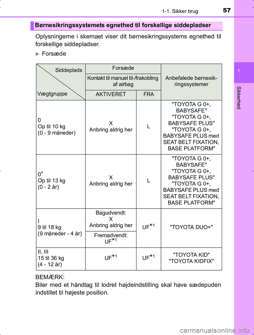 TOYOTA YARIS HYBRID 2016 Brugsanvisning (in Danish) 571-1. Sikker brug
1
Sikkerhed
OM52J30DK
Oplysningerne i skemaet viser dit børnesikringssystems egnethed til
forskellige siddepladser.
Forsæde
BEMÆRK:
Biler med et håndtag til lodret højdein TOYOTA YARIS HYBRID 2016 Brugsanvisning (in Danish) 571-1. Sikker brug
1
Sikkerhed
OM52J30DK
Oplysningerne i skemaet viser dit børnesikringssystems egnethed til
forskellige siddepladser.
Forsæde
BEMÆRK:
Biler med et håndtag til lodret højdein