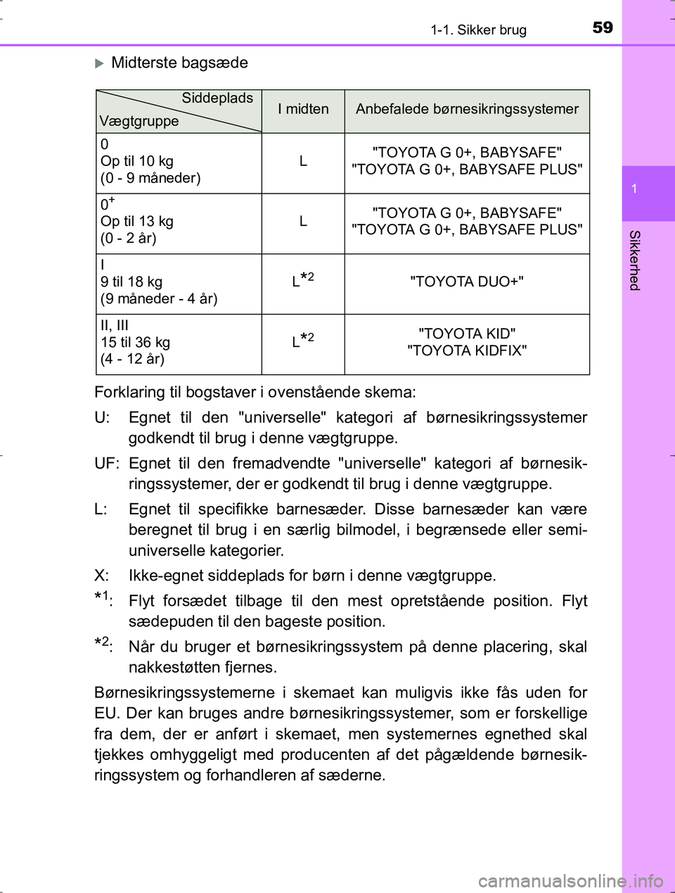 TOYOTA YARIS HYBRID 2016 Brugsanvisning (in Danish) 591-1. Sikker brug
1
Sikkerhed
OM52J30DK
Midterste bagsæde
Forklaring til bogstaver i ovenstående skema:
U: Egnet til den "universelle" kat egori af børnesikringssystemer
godkendt til brug i den TOYOTA YARIS HYBRID 2016 Brugsanvisning (in Danish) 591-1. Sikker brug
1
Sikkerhed
OM52J30DK
Midterste bagsæde
Forklaring til bogstaver i ovenstående skema:
U: Egnet til den "universelle" kat egori af børnesikringssystemer
godkendt til brug i den