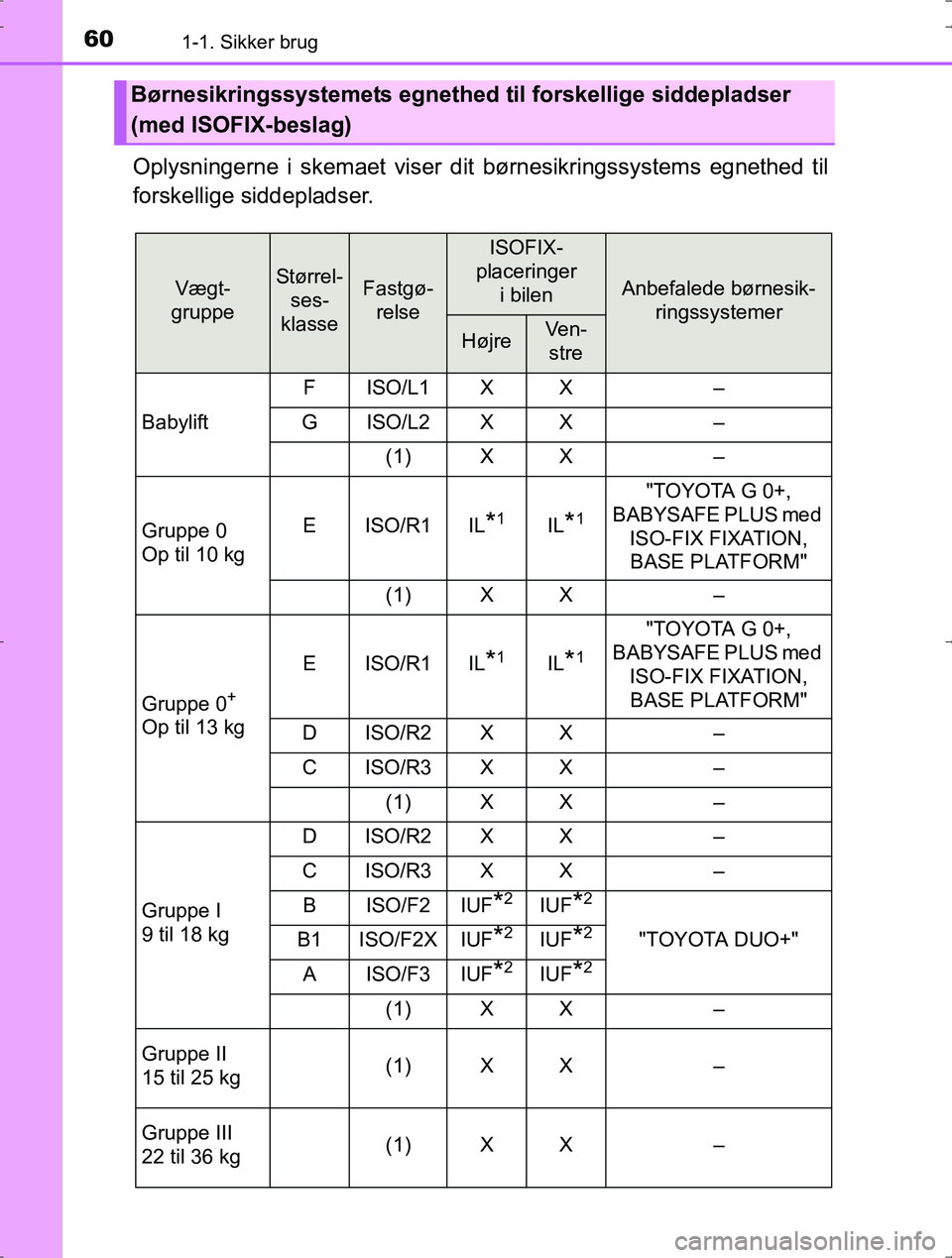 TOYOTA YARIS HYBRID 2016 Brugsanvisning (in Danish) 601-1. Sikker brug
OM52J30DK
Oplysningerne i skemaet viser dit børnesikringssystems egnethed til
forskellige siddepladser.
Børnesikringssystemets egnethed til forskellige siddepladser
(med ISOFIX-b TOYOTA YARIS HYBRID 2016 Brugsanvisning (in Danish) 601-1. Sikker brug
OM52J30DK
Oplysningerne i skemaet viser dit børnesikringssystems egnethed til
forskellige siddepladser.
Børnesikringssystemets egnethed til forskellige siddepladser
(med ISOFIX-b