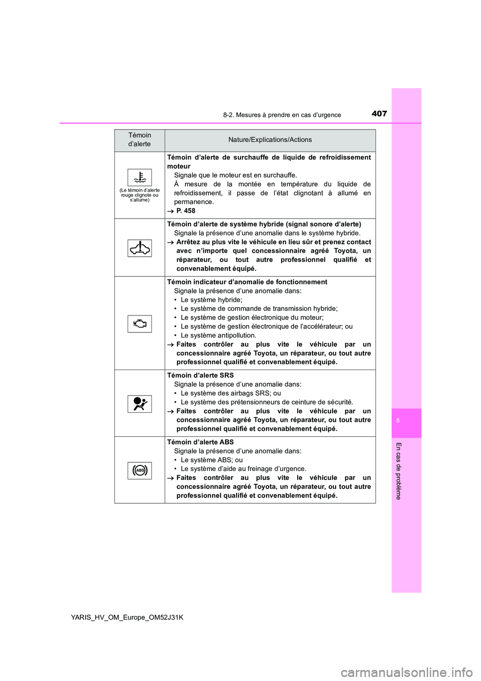 TOYOTA YARIS HYBRID 2017  Manuel du propriétaire (in French) 4078-2. Mesures à prendre en cas d’urgence
8
En cas de problème
YARIS_HV_OM_Europe_OM52J31K
(Le témoin d’alerte  rouge clignote ou s’allume)
Témoin d’alerte de surchauffe de liquide de ref
