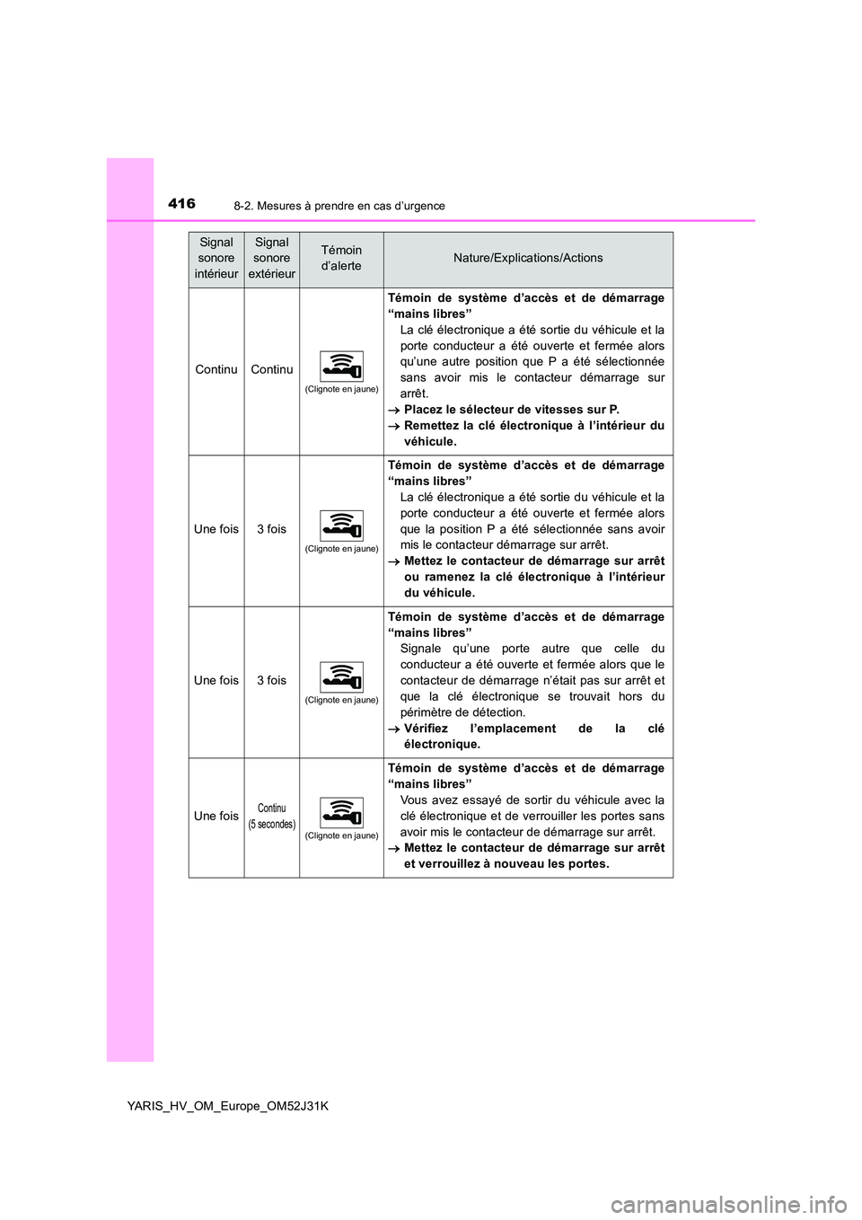 TOYOTA YARIS HYBRID 2017  Manuel du propriétaire (in French) 4168-2. Mesures à prendre en cas d’urgence
YARIS_HV_OM_Europe_OM52J31K
Signal  
sonore 
intérieur
Signal  
sonore 
extérieur
Témoin  
d’alerteNature/Explications/Actions
ContinuContinu
(Cligno