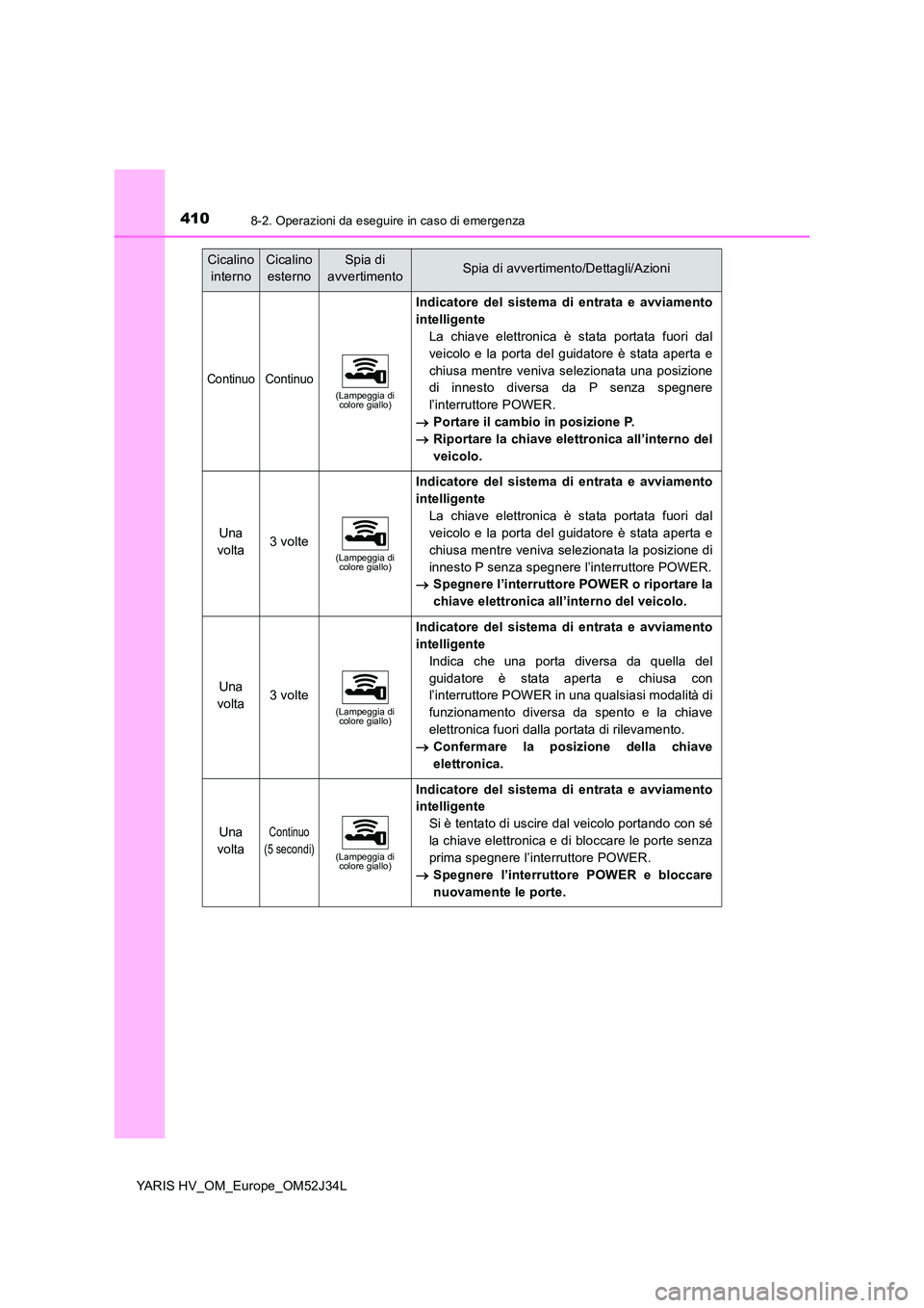 TOYOTA YARIS HYBRID 2017 Manuale duso (in Italian) 4108-2. Operazioni da eseguire in caso di emergenza
YARIS HV_OM_Europe_OM52J34L
Cicalino
interno
Cicalino
esterno
Spia di
avvertimentoSpia di avvertimento/Dettagli/Azioni
ContinuoContinuo(Lampeggia TOYOTA YARIS HYBRID 2017 Manuale duso (in Italian) 4108-2. Operazioni da eseguire in caso di emergenza
YARIS HV_OM_Europe_OM52J34L
Cicalino
interno
Cicalino
esterno
Spia di
avvertimentoSpia di avvertimento/Dettagli/Azioni
ContinuoContinuo(Lampeggia