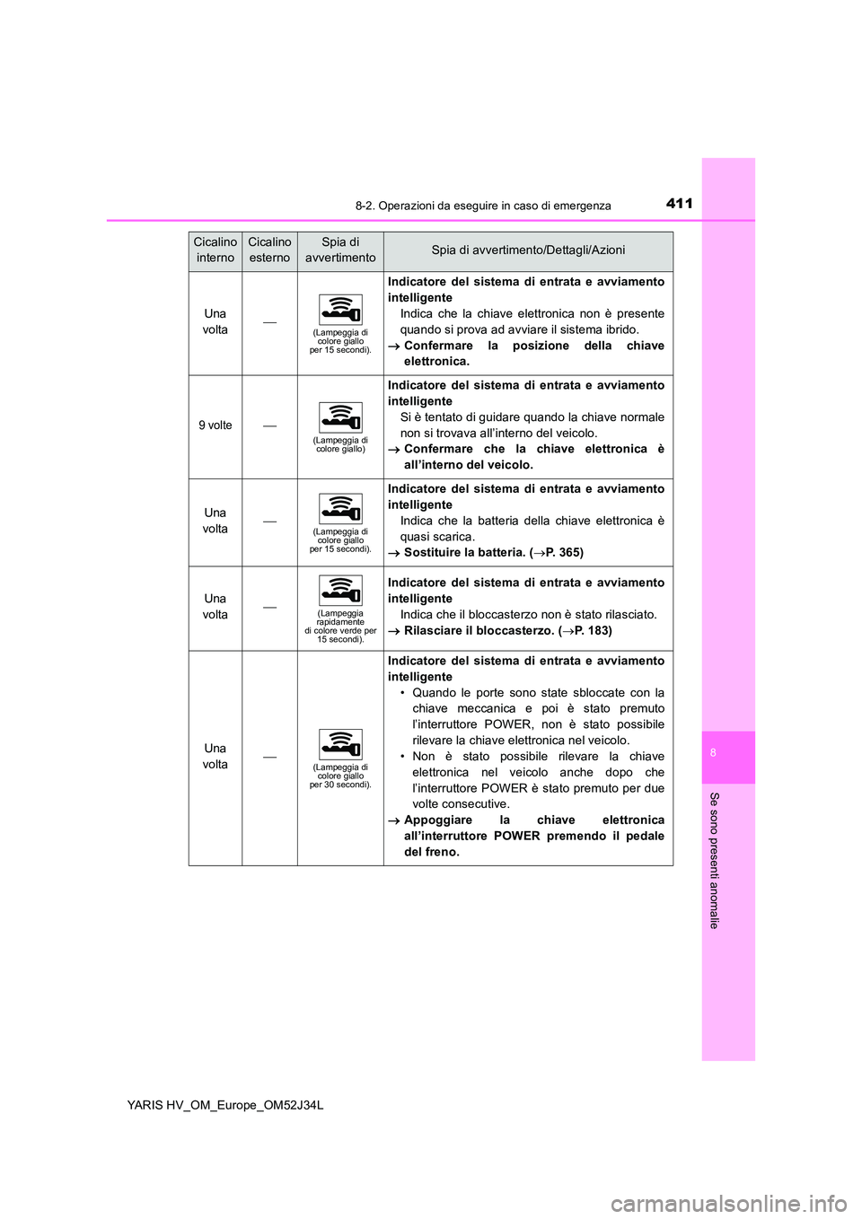 TOYOTA YARIS HYBRID 2017 Manuale duso (in Italian) 4118-2. Operazioni da eseguire in caso di emergenza
8
Se sono presenti anomalie
YARIS HV_OM_Europe_OM52J34L
Una
volta(Lampeggia di colore giallo per 15 secondi).
Indicatore del sistema di entrat TOYOTA YARIS HYBRID 2017 Manuale duso (in Italian) 4118-2. Operazioni da eseguire in caso di emergenza
8
Se sono presenti anomalie
YARIS HV_OM_Europe_OM52J34L
Una
volta(Lampeggia di colore giallo per 15 secondi).
Indicatore del sistema di entrat