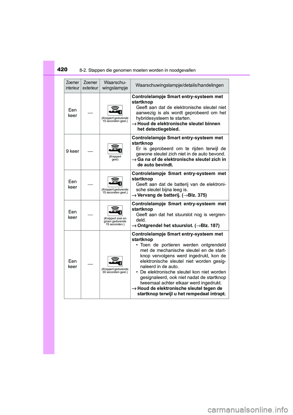 TOYOTA YARIS HYBRID 2017  Instructieboekje (in Dutch) 4208-2. Stappen die genomen moeten worden in noodgevallen
YARIS_HV_OM_Europe_OM52J30E
Een 
keer⎯(Knippert gedurende  15 seconden geel.)
Controlelampje Smart entry-systeem met 
startknop
Geeft  aan  