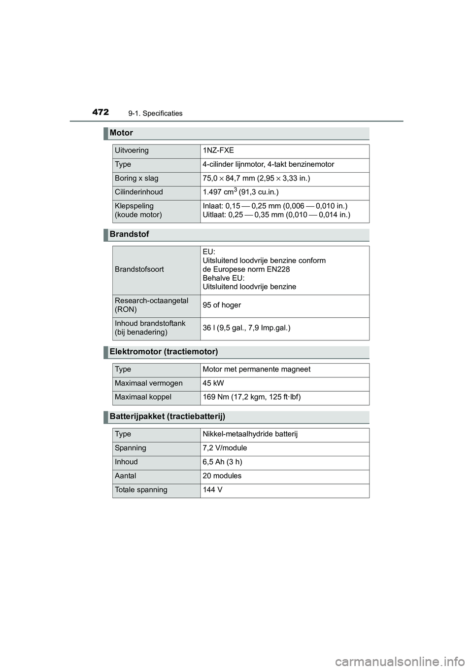 TOYOTA YARIS HYBRID 2017 Instructieboekje (in Dutch) 4729-1. Specificaties
YARIS_HV_OM_Europe_OM52J30E
Motor
Uitvoering1NZ-FXE
Ty p e4-cilinder lijnmotor, 4-takt benzinemotor
Boring x slag75,0 × 84,7 mm (2,95 × 3,33 in.)
Cilinderinhoud1.497 cm3 (91,3 TOYOTA YARIS HYBRID 2017 Instructieboekje (in Dutch) 4729-1. Specificaties
YARIS_HV_OM_Europe_OM52J30E
Motor
Uitvoering1NZ-FXE
Ty p e4-cilinder lijnmotor, 4-takt benzinemotor
Boring x slag75,0 × 84,7 mm (2,95 × 3,33 in.)
Cilinderinhoud1.497 cm3 (91,3