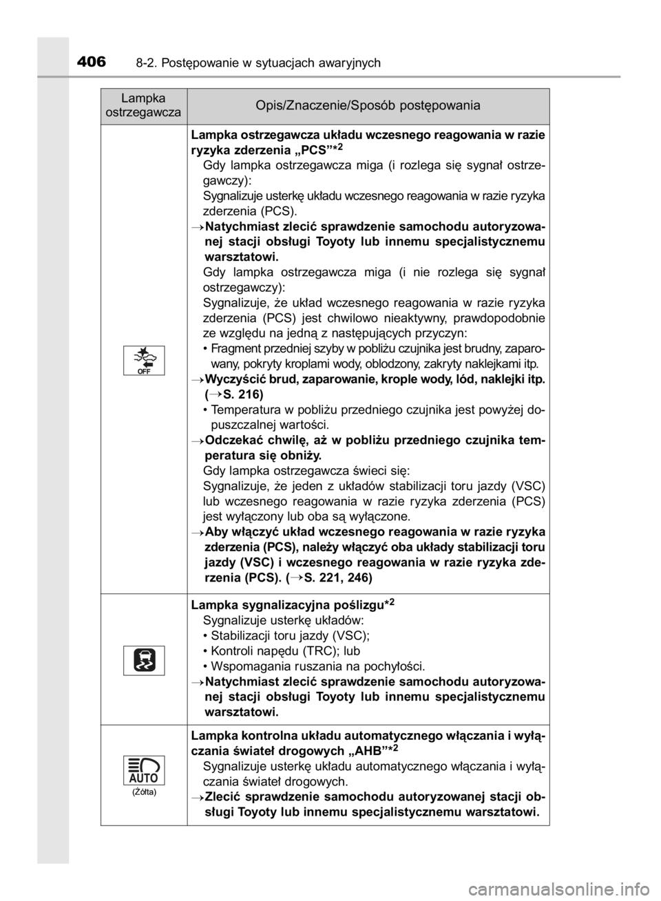 TOYOTA YARIS HYBRID 2017  Instrukcja obsługi (in Polish) 4068-2. Post´powanie w sytuacjach awaryjnych
Lampka sygnalizacyjna poÊlizgu*
2
Sygnalizuje usterk´ uk∏adów:
• Stabilizacji toru jazdy (VSC);
• Kontroli nap´du (TRC); lub
• Wspomagania rus