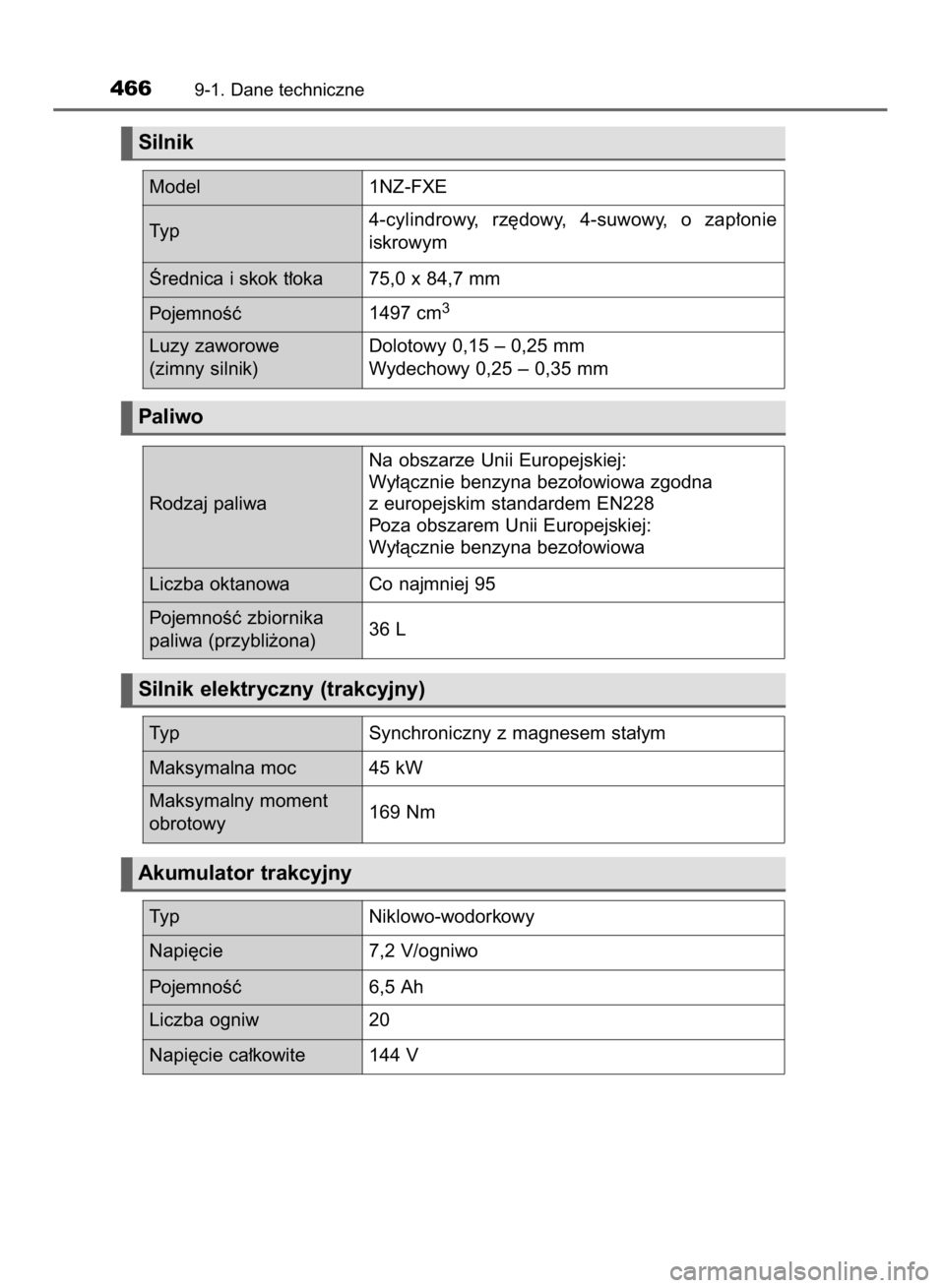 TOYOTA YARIS HYBRID 2017  Instrukcja obsługi (in Polish) 4669-1. Dane techniczne
Silnik
Paliwo
Silnik elektryczny (trakcyjny)
Akumulator trakcyjny
Model 1NZ-FXE
Ârednica i skok t∏oka 75,0 x 84,7 mm
PojemnoÊç1497 cm
3
Luzy zaworowe 
(zimny silnik)Doloto