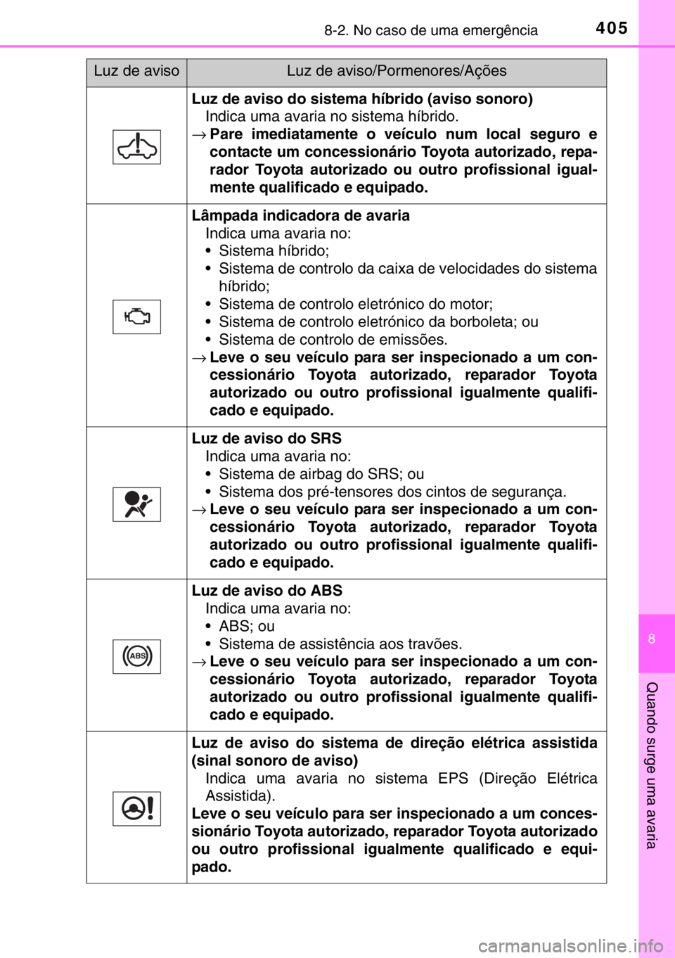 TOYOTA YARIS HYBRID 2017 Manual de utilização (in Portuguese) 4058-2. No caso de uma emergência
8
Quando surge uma avaria
Luz de aviso do sistema híbrido (aviso sonoro)
Indica uma avaria no sistema híbrido.
→Pare imediatamente o veículo num local seguro e
TOYOTA YARIS HYBRID 2017 Manual de utilização (in Portuguese) 4058-2. No caso de uma emergência
8
Quando surge uma avaria
Luz de aviso do sistema híbrido (aviso sonoro)
Indica uma avaria no sistema híbrido.
→Pare imediatamente o veículo num local seguro e