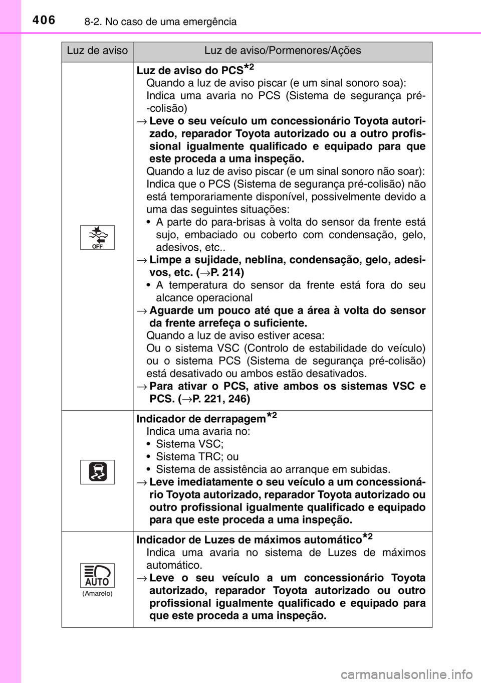 TOYOTA YARIS HYBRID 2017 Manual de utilização (in Portuguese) 4068-2. No caso de uma emergência
Luz de aviso do PCS*2
Quando a luz de aviso piscar (e um sinal sonoro soa):
Indica uma avaria no PCS (Sistema de segurança pré-
-colisão)
→Leve o seu veículo u TOYOTA YARIS HYBRID 2017 Manual de utilização (in Portuguese) 4068-2. No caso de uma emergência
Luz de aviso do PCS*2
Quando a luz de aviso piscar (e um sinal sonoro soa):
Indica uma avaria no PCS (Sistema de segurança pré-
-colisão)
→Leve o seu veículo u