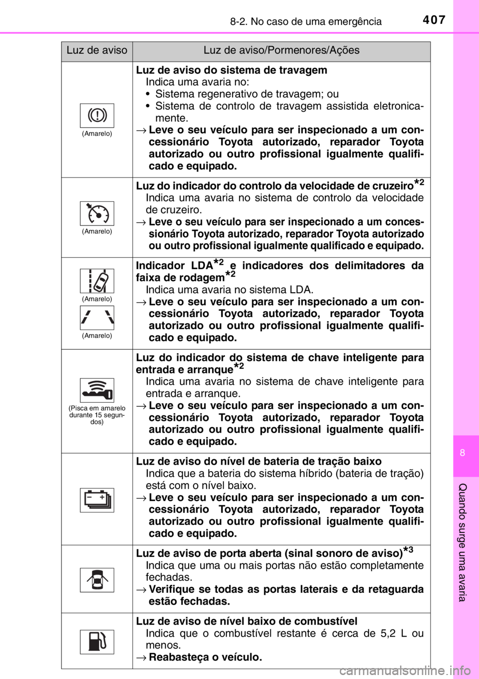 TOYOTA YARIS HYBRID 2017 Manual de utilização (in Portuguese) 4078-2. No caso de uma emergência
8
Quando surge uma avaria
(Amarelo)
Luz de aviso do sistema de travagem
Indica uma avaria no:
• Sistema regenerativo de travagem; ou
• Sistema de controlo de tra TOYOTA YARIS HYBRID 2017 Manual de utilização (in Portuguese) 4078-2. No caso de uma emergência
8
Quando surge uma avaria
(Amarelo)
Luz de aviso do sistema de travagem
Indica uma avaria no:
• Sistema regenerativo de travagem; ou
• Sistema de controlo de tra