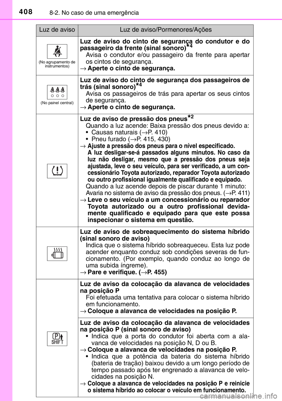 TOYOTA YARIS HYBRID 2017 Manual de utilização (in Portuguese) 4088-2. No caso de uma emergência
(No agrupamento de
instrumentos)
Luz de aviso do cinto de segurança do condutor e do
passageiro da frente (sinal sonoro)
*4
Avisa o condutor e/ou passageiro da fre TOYOTA YARIS HYBRID 2017 Manual de utilização (in Portuguese) 4088-2. No caso de uma emergência
(No agrupamento de
instrumentos)
Luz de aviso do cinto de segurança do condutor e do
passageiro da frente (sinal sonoro)
*4
Avisa o condutor e/ou passageiro da fre