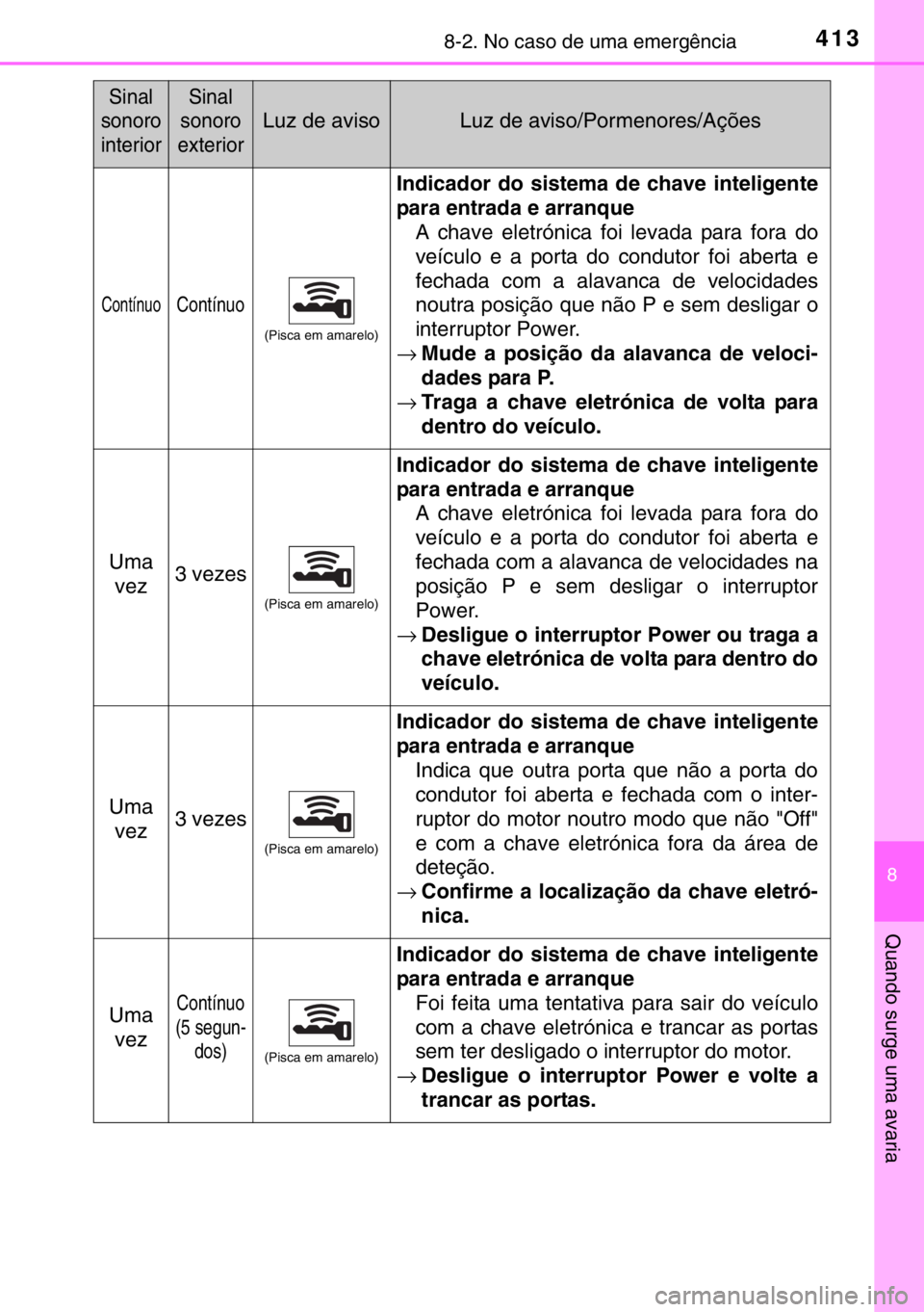 TOYOTA YARIS HYBRID 2017 Manual de utilização (in Portuguese) 4138-2. No caso de uma emergência
8
Quando surge uma avaria
Sinal
sonoro
interiorSinal
sonoro
exterior
Luz de avisoLuz de aviso/Pormenores/Ações
ContínuoContínuo
(Pisca em amarelo)
Indicador do s TOYOTA YARIS HYBRID 2017 Manual de utilização (in Portuguese) 4138-2. No caso de uma emergência
8
Quando surge uma avaria
Sinal
sonoro
interiorSinal
sonoro
exterior
Luz de avisoLuz de aviso/Pormenores/Ações
ContínuoContínuo
(Pisca em amarelo)
Indicador do s