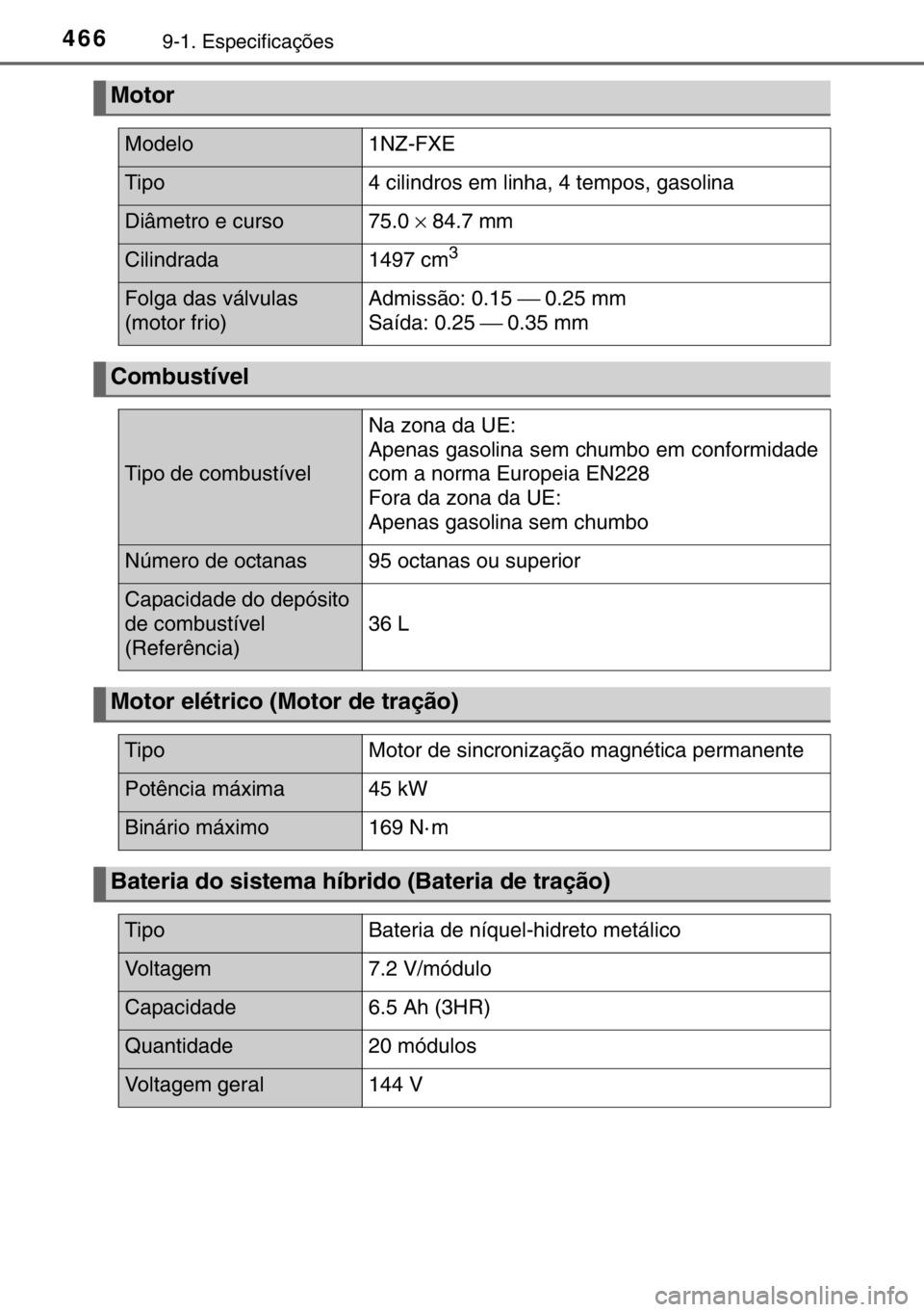 TOYOTA YARIS HYBRID 2017 Manual de utilização (in Portuguese) 4669-1. Especificações
Motor
Modelo1NZ-FXE
Tipo4 cilindros em linha, 4 tempos, gasolina
Diâmetro e curso75.0× 84.7 mm
Cilindrada1497 cm3
Folga das válvulas
(motor frio)Admissão: 0.15 ⎯ 0.25 m TOYOTA YARIS HYBRID 2017 Manual de utilização (in Portuguese) 4669-1. Especificações
Motor
Modelo1NZ-FXE
Tipo4 cilindros em linha, 4 tempos, gasolina
Diâmetro e curso75.0× 84.7 mm
Cilindrada1497 cm3
Folga das válvulas
(motor frio)Admissão: 0.15 ⎯ 0.25 m