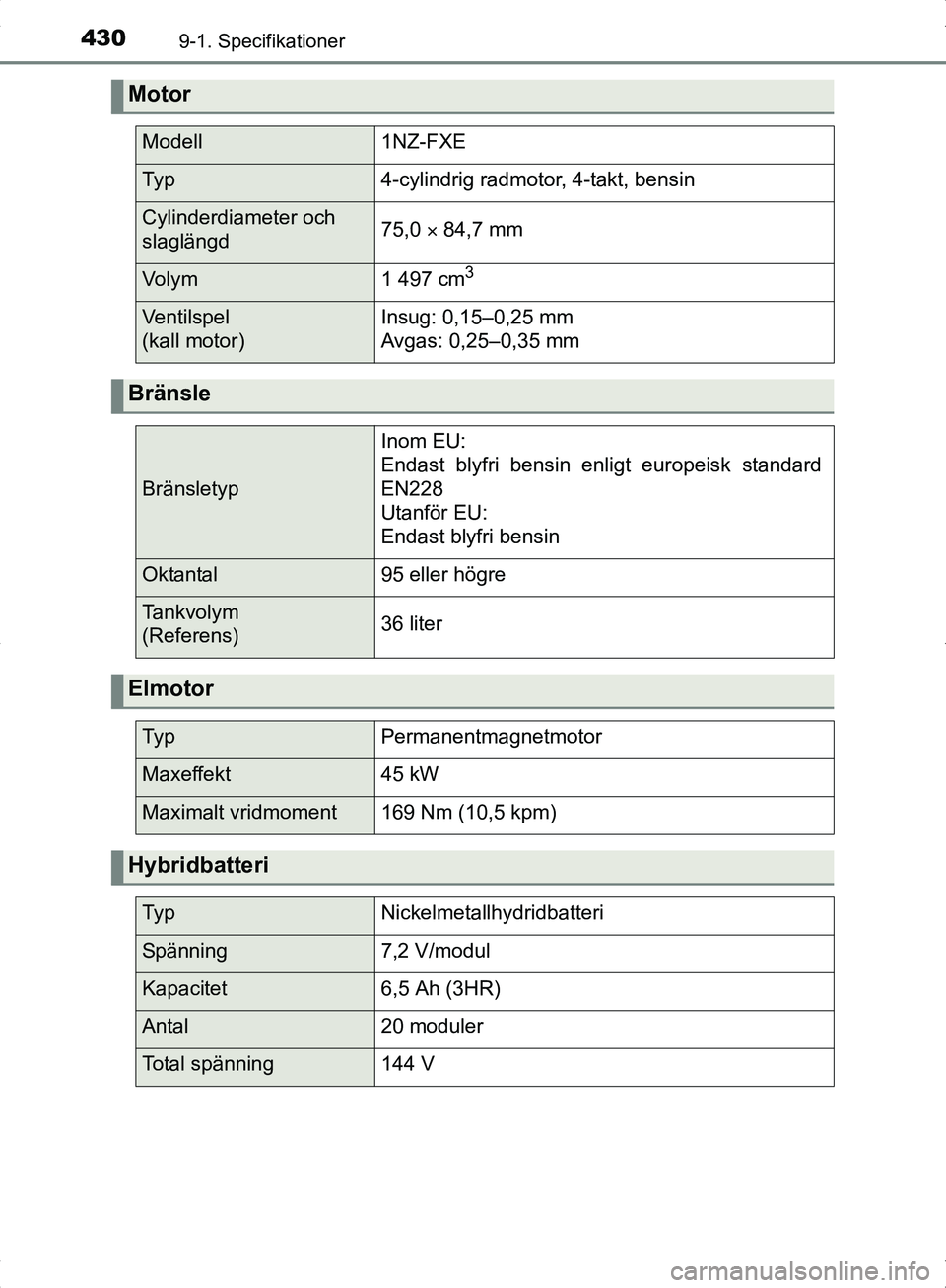 TOYOTA YARIS HYBRID 2017  Bruksanvisningar (in Swedish) 4309-1. Specifikationer
OM52J30SE
43
Motor
Modell1NZ-FXE
Ty p4-cylindrig radmotor, 4-takt, bensin
Cylinderdiameter och 
slaglängd75,0  84,7 mm
Vo l y m1 497 cm3
Ventilspel 
(kall motor)Insug: 0,15