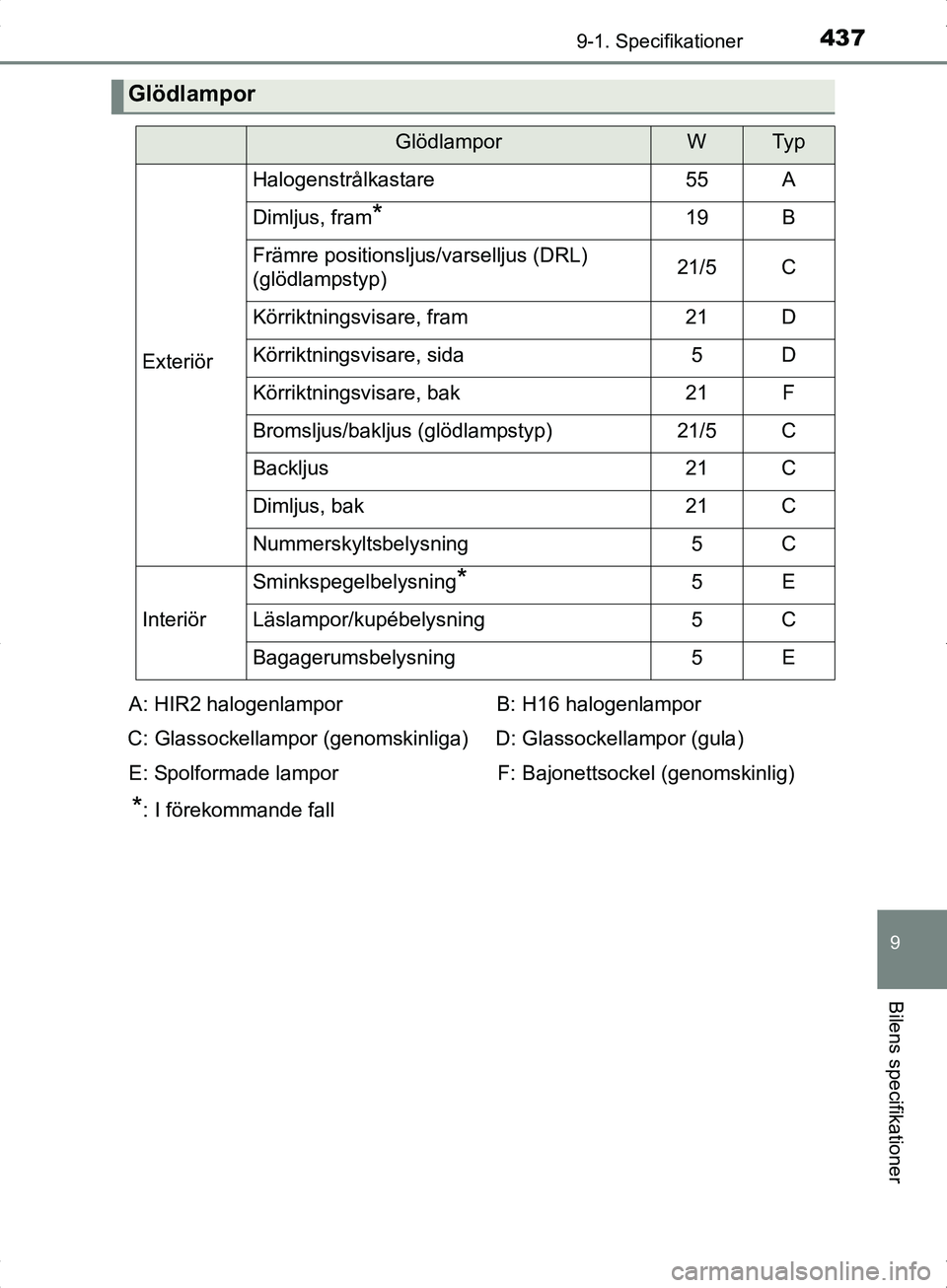 TOYOTA YARIS HYBRID 2017 Bruksanvisningar (in Swedish) 4379-1. Specifikationer
9
Bilens specifikationer
OM52J30SE
Glödlampor
GlödlamporWTy p
Exteriör
Halogenstrålkastare55A
Dimljus, fram*19B
Främre positionsljus/varselljus (DRL)
(glödlampstyp)21/5C TOYOTA YARIS HYBRID 2017 Bruksanvisningar (in Swedish) 4379-1. Specifikationer
9
Bilens specifikationer
OM52J30SE
Glödlampor
GlödlamporWTy p
Exteriör
Halogenstrålkastare55A
Dimljus, fram*19B
Främre positionsljus/varselljus (DRL)
(glödlampstyp)21/5C